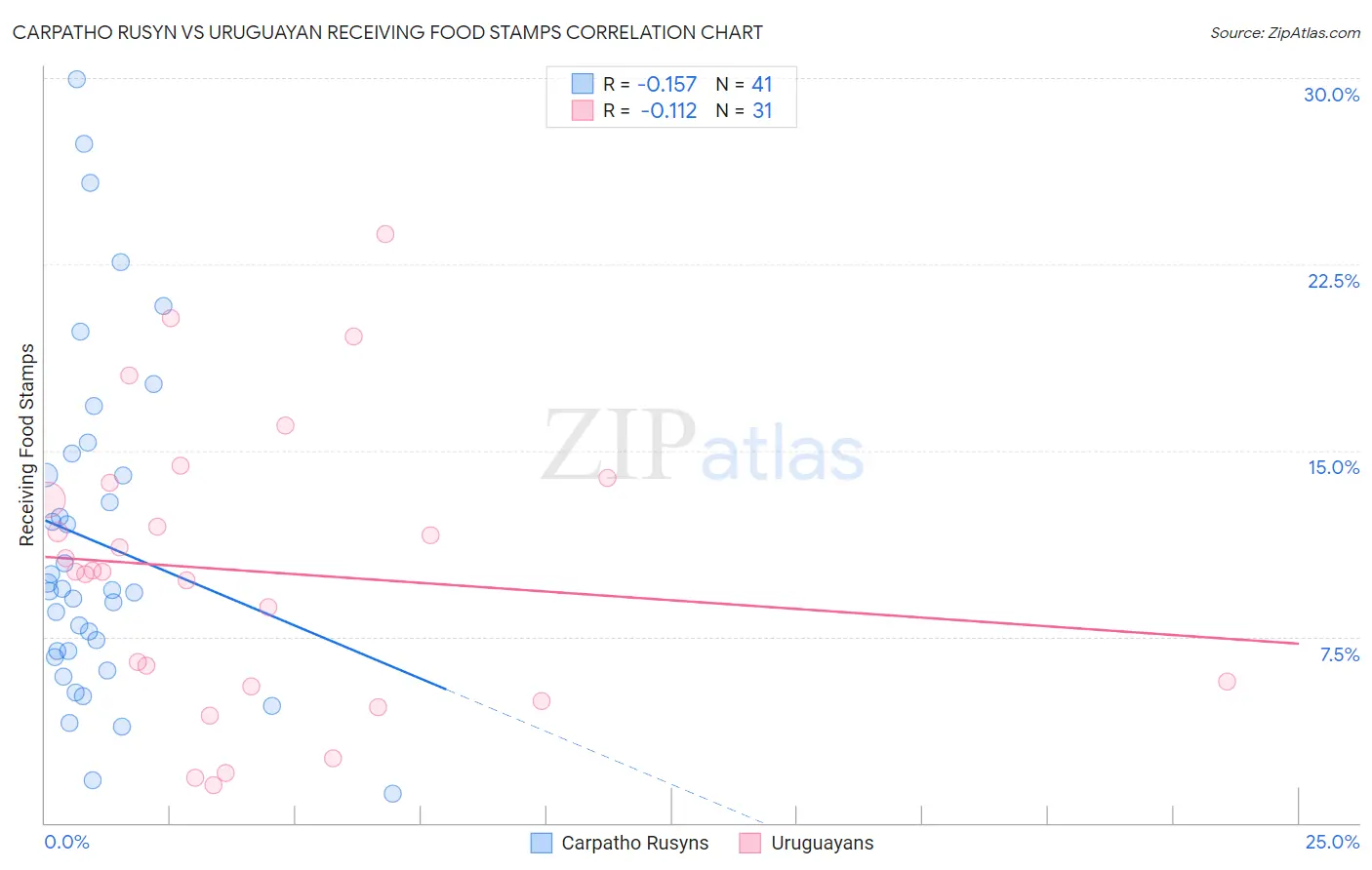 Carpatho Rusyn vs Uruguayan Receiving Food Stamps