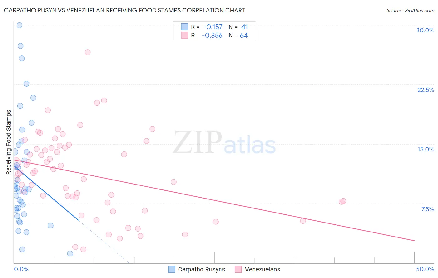Carpatho Rusyn vs Venezuelan Receiving Food Stamps