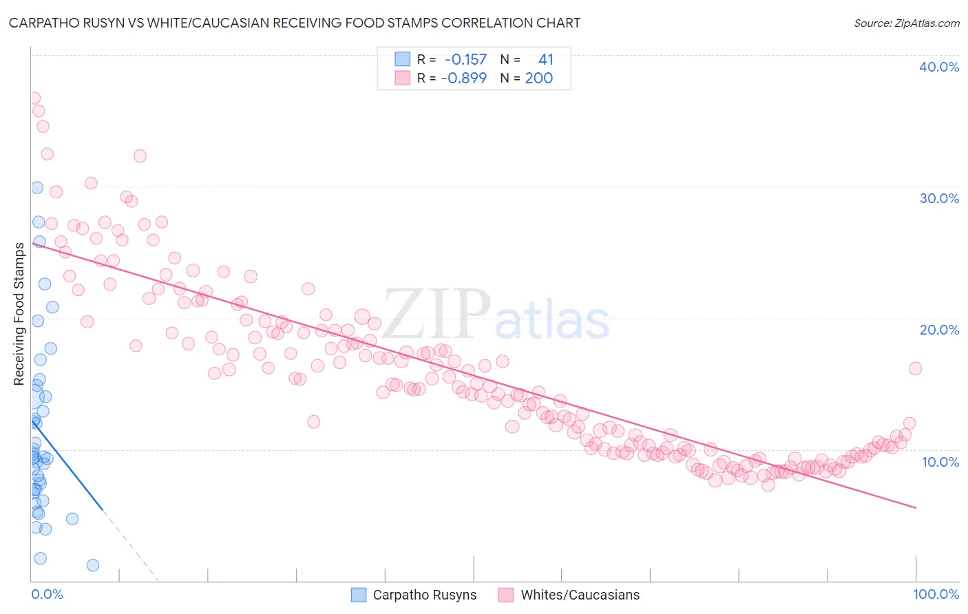 Carpatho Rusyn vs White/Caucasian Receiving Food Stamps