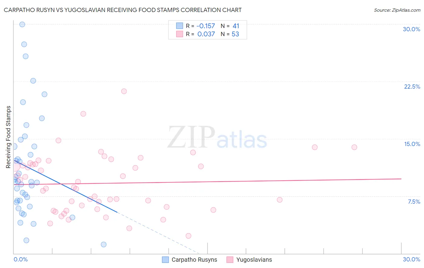 Carpatho Rusyn vs Yugoslavian Receiving Food Stamps