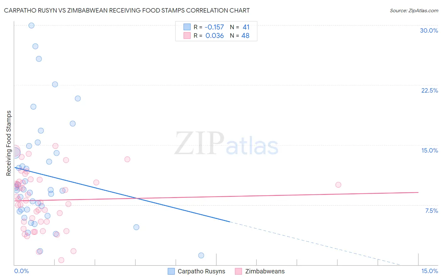 Carpatho Rusyn vs Zimbabwean Receiving Food Stamps