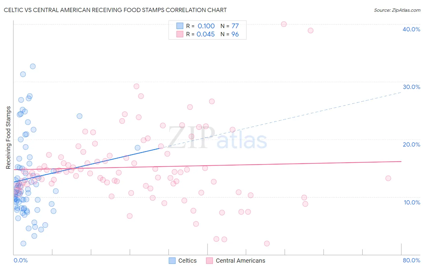 Celtic vs Central American Receiving Food Stamps