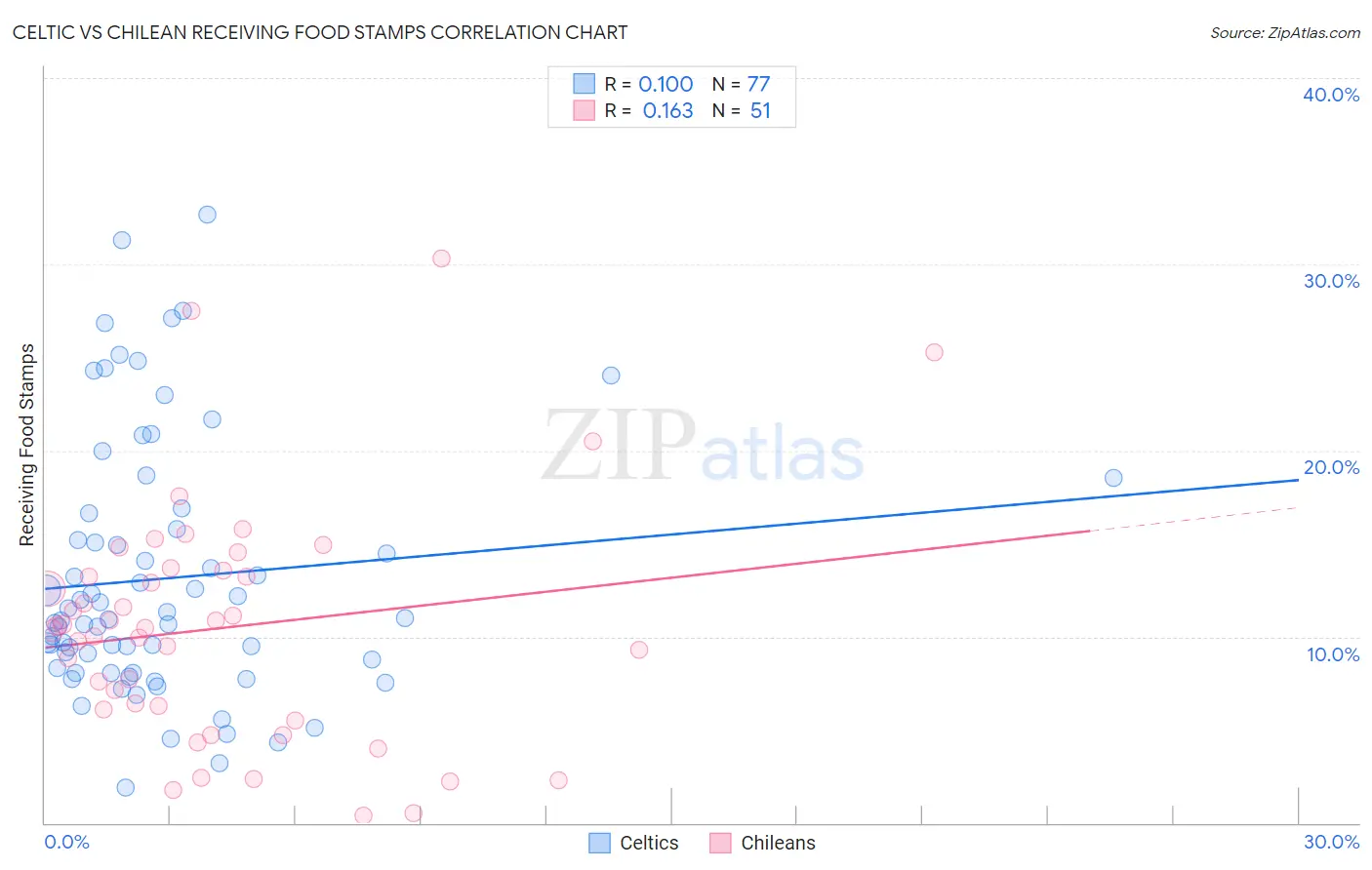 Celtic vs Chilean Receiving Food Stamps