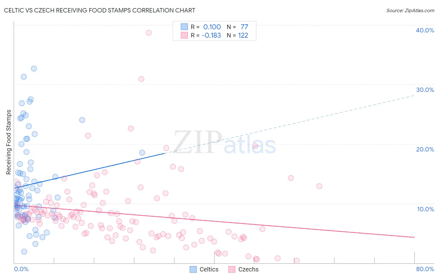 Celtic vs Czech Receiving Food Stamps