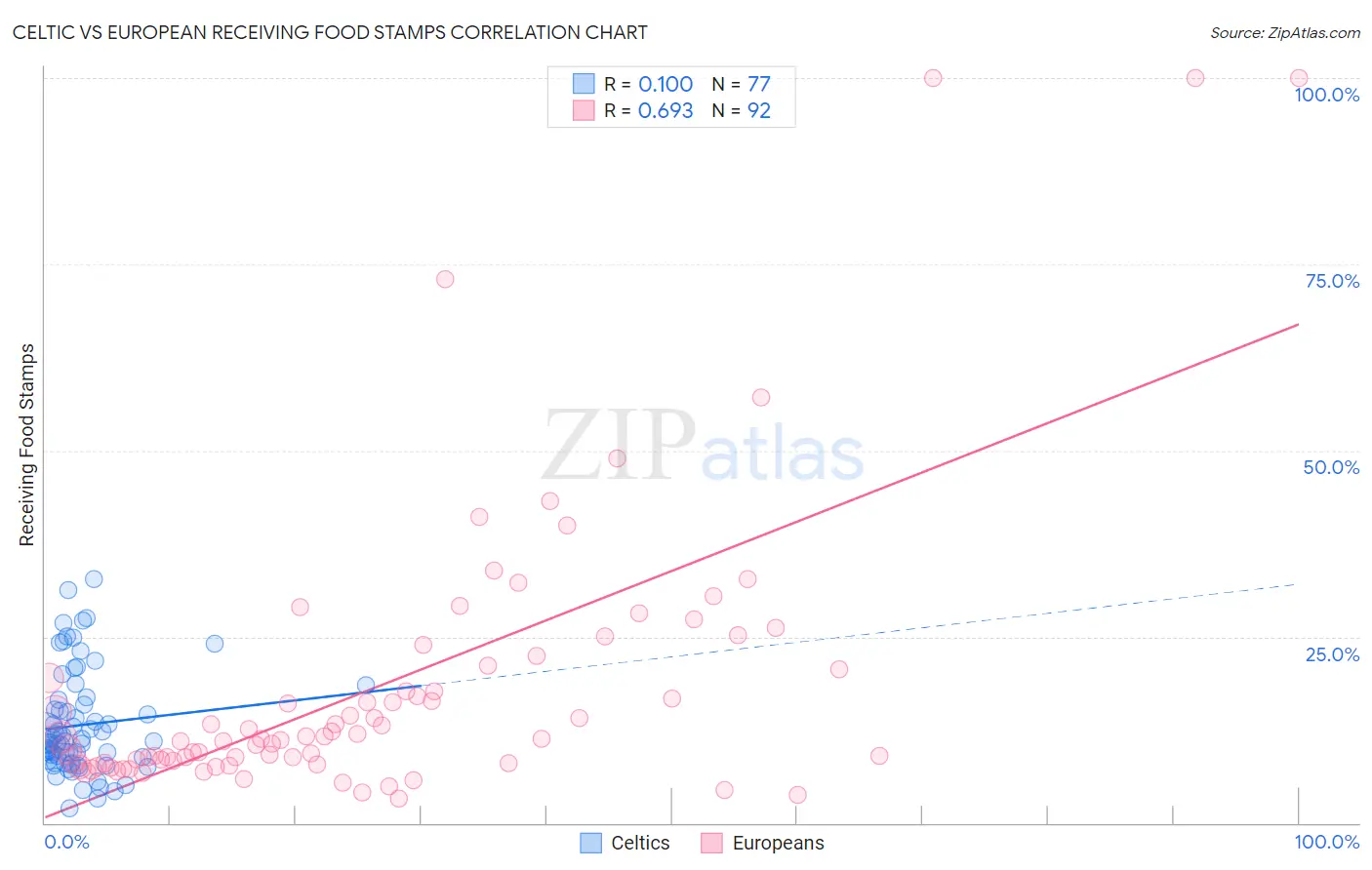 Celtic vs European Receiving Food Stamps