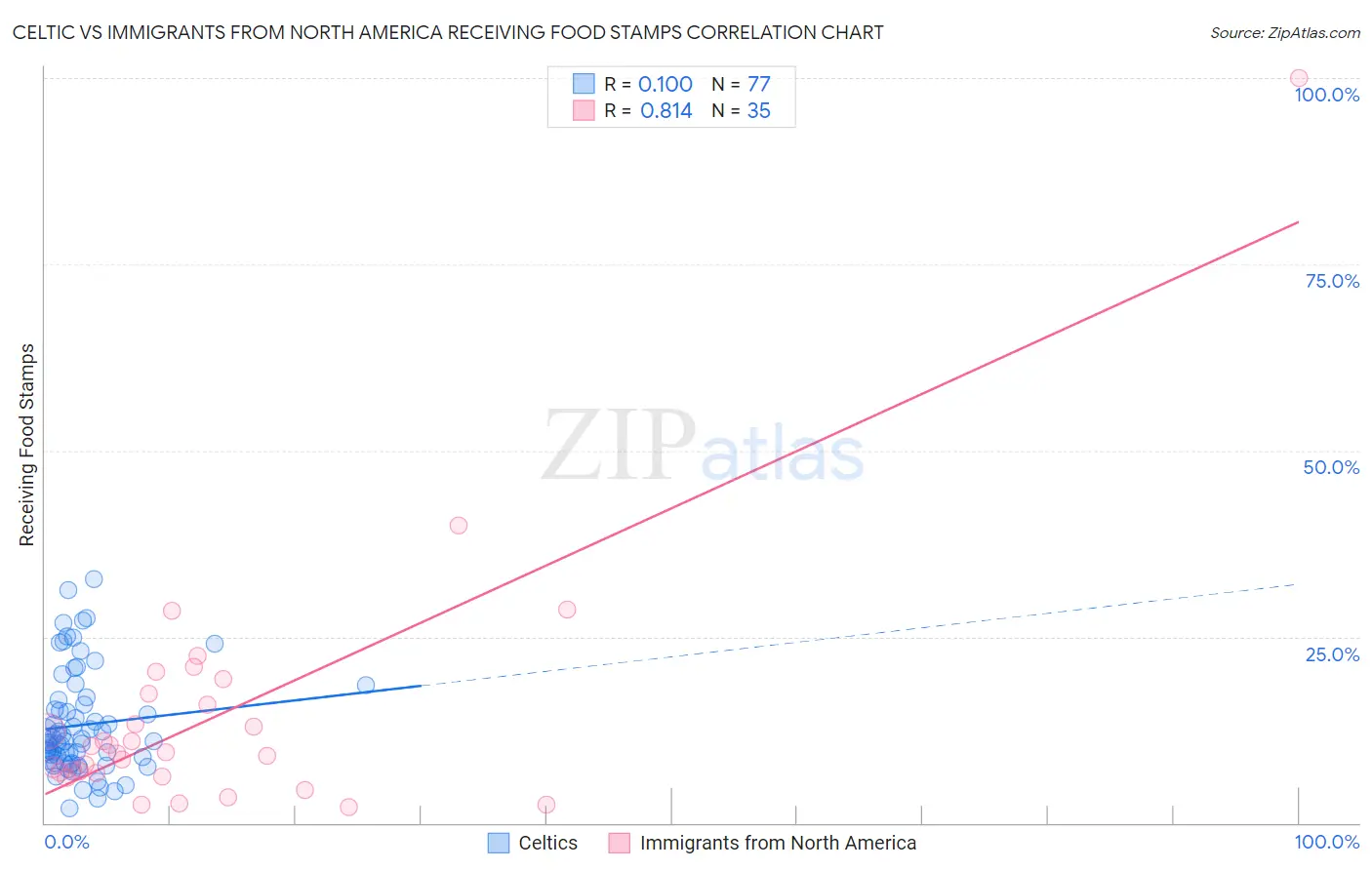 Celtic vs Immigrants from North America Receiving Food Stamps