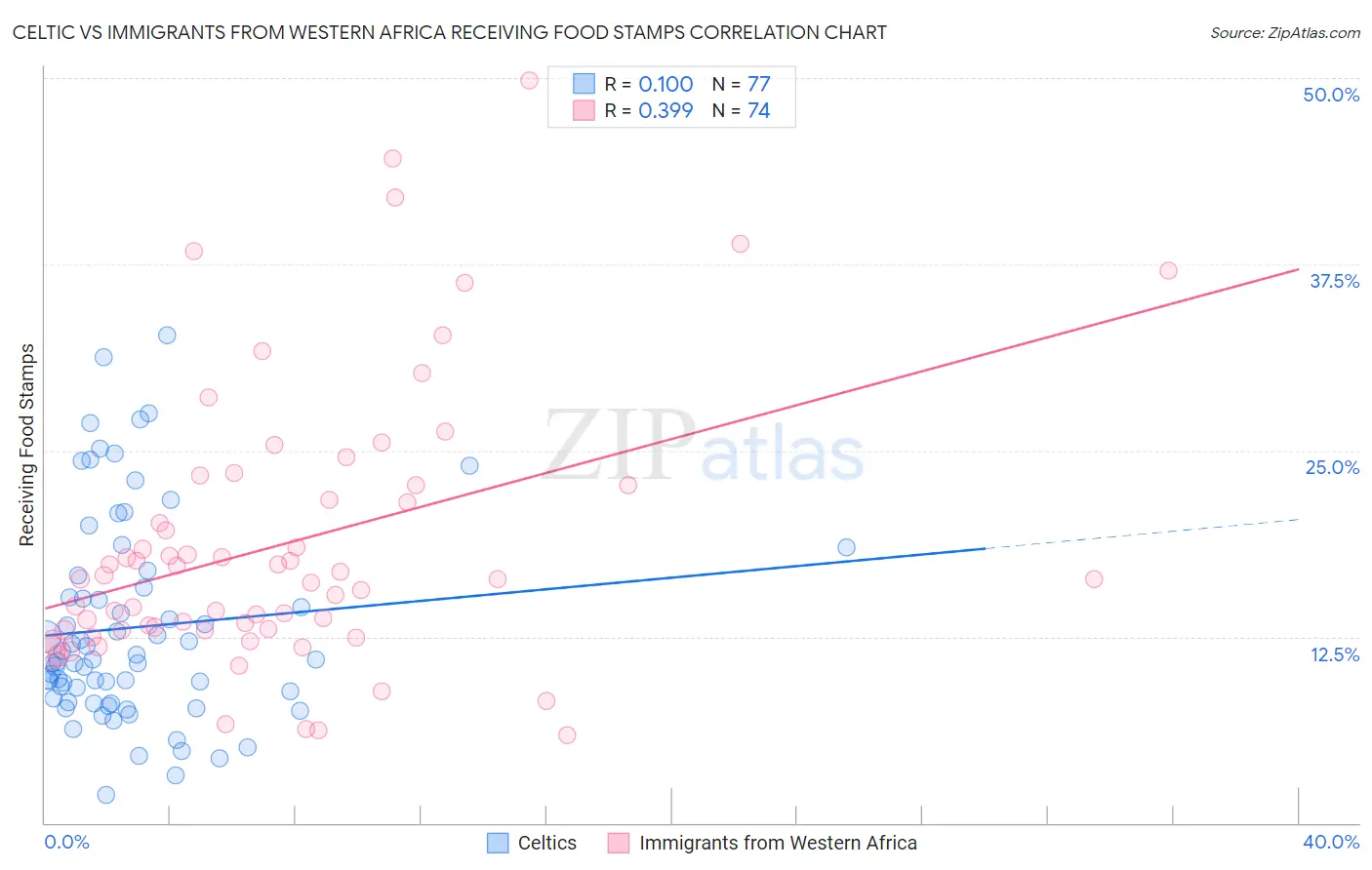 Celtic vs Immigrants from Western Africa Receiving Food Stamps