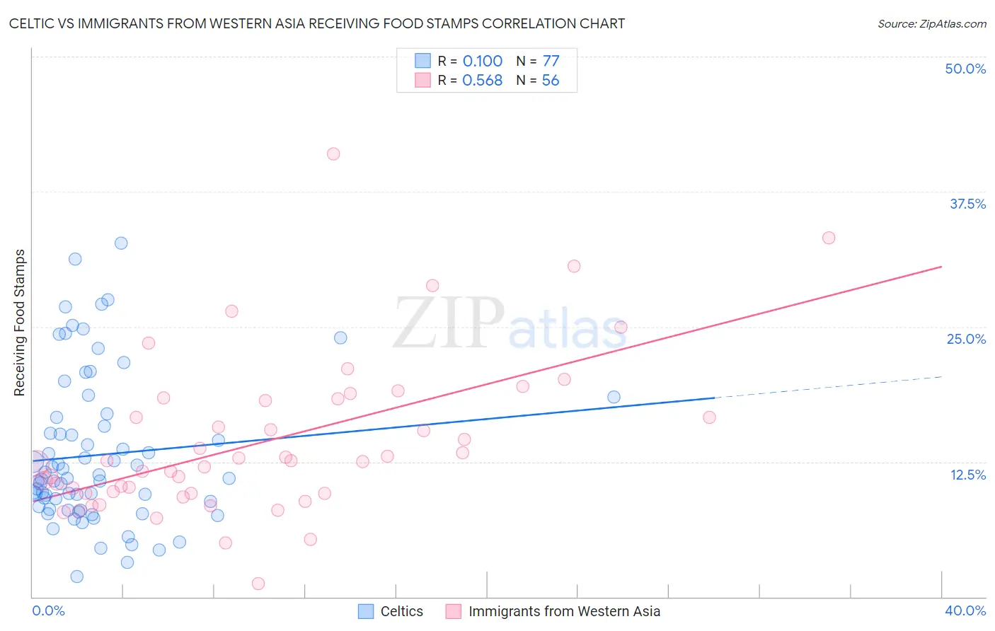 Celtic vs Immigrants from Western Asia Receiving Food Stamps