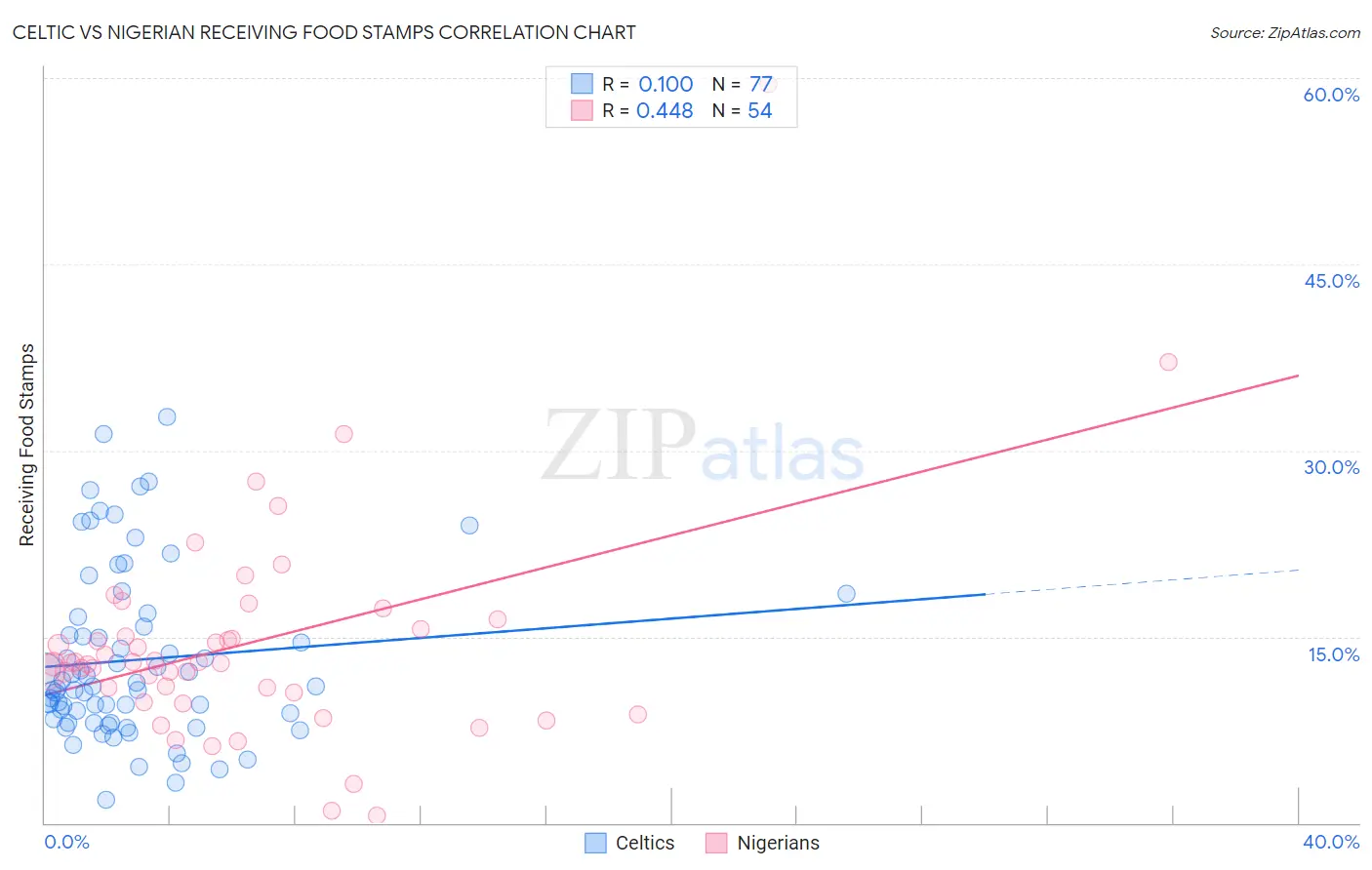 Celtic vs Nigerian Receiving Food Stamps