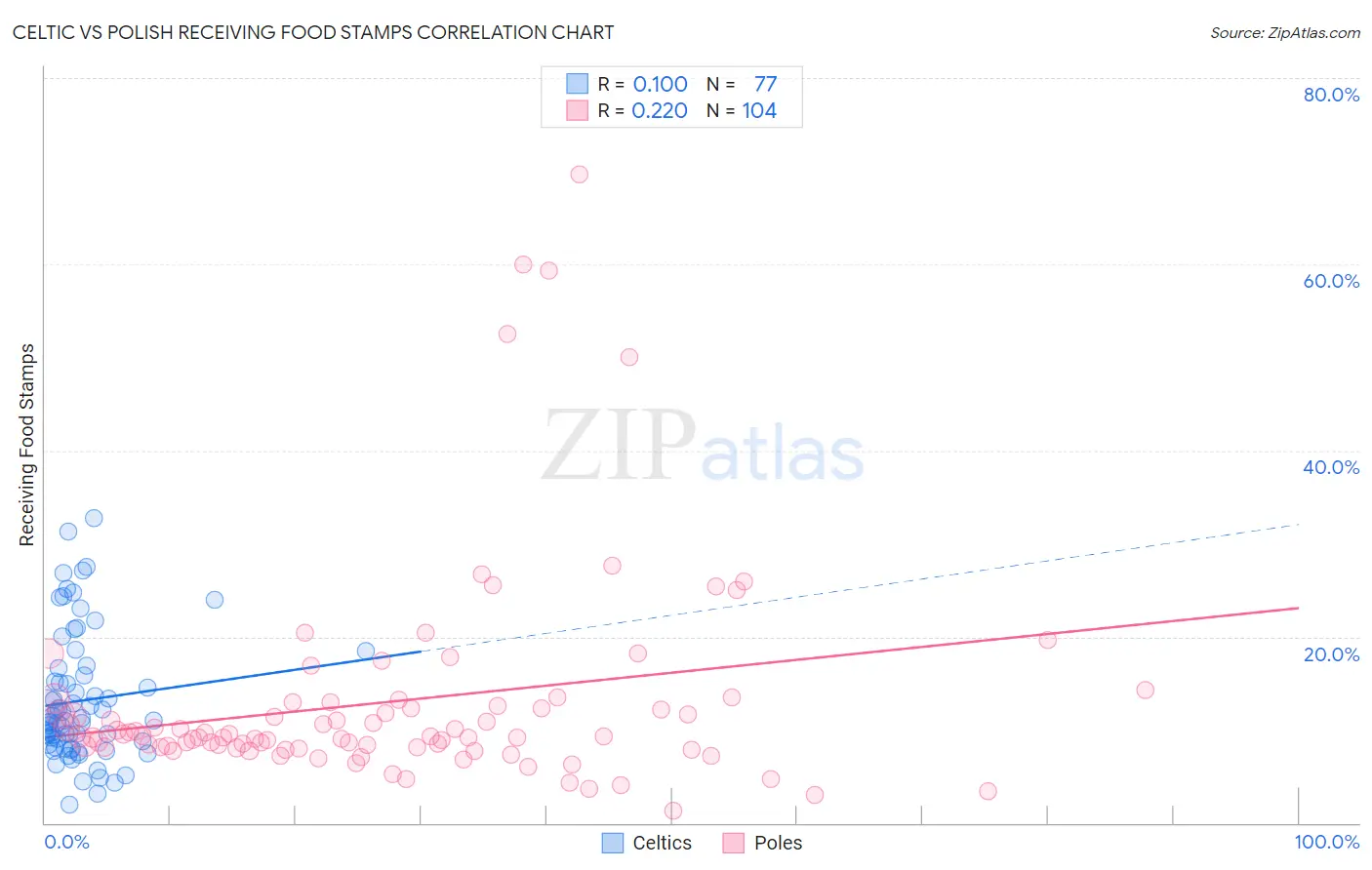 Celtic vs Polish Receiving Food Stamps
