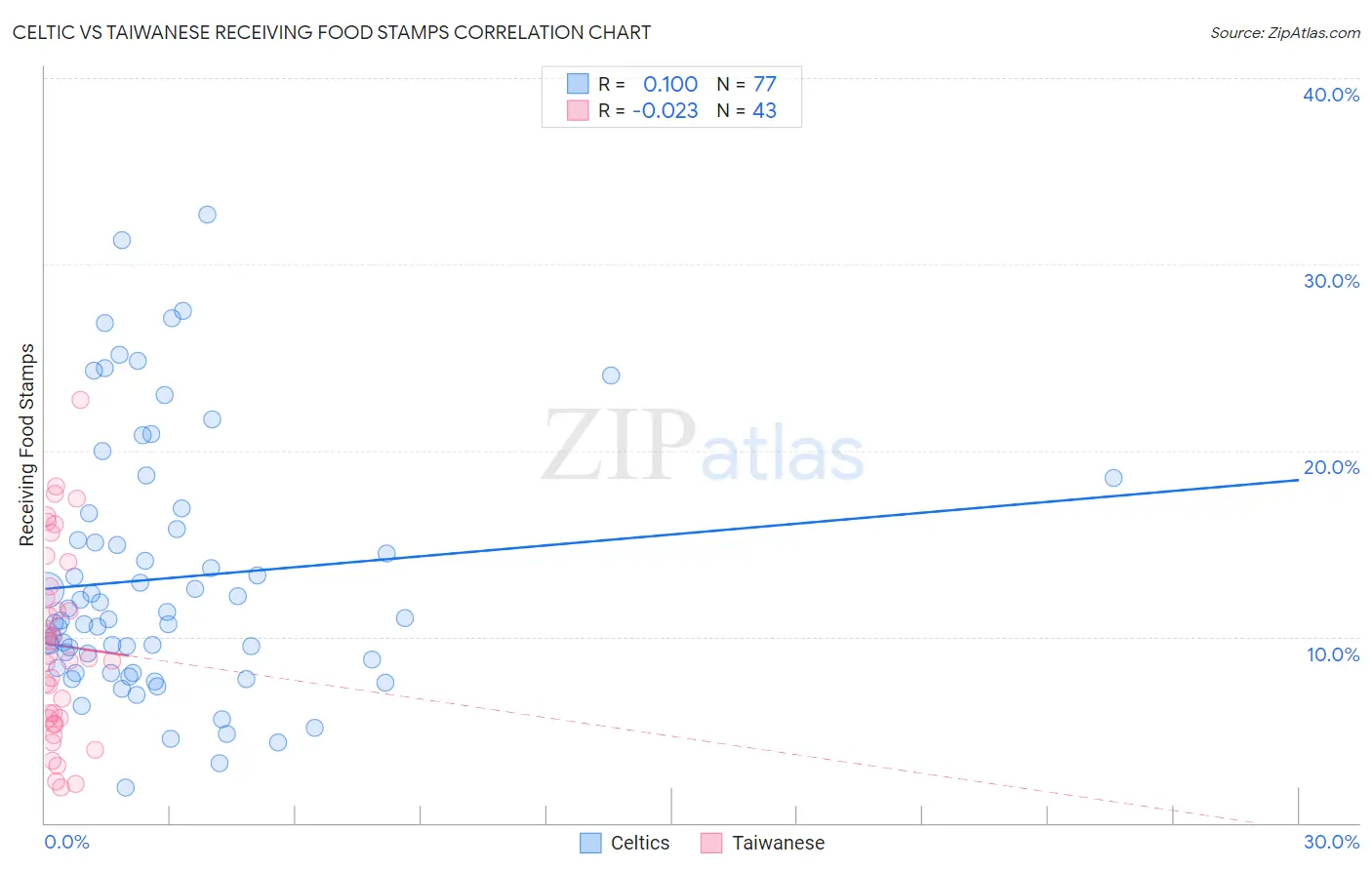 Celtic vs Taiwanese Receiving Food Stamps