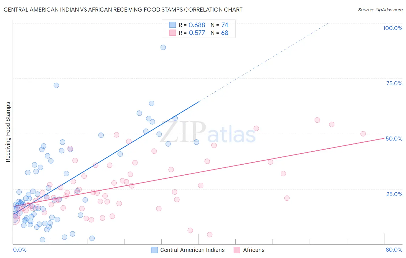 Central American Indian vs African Receiving Food Stamps