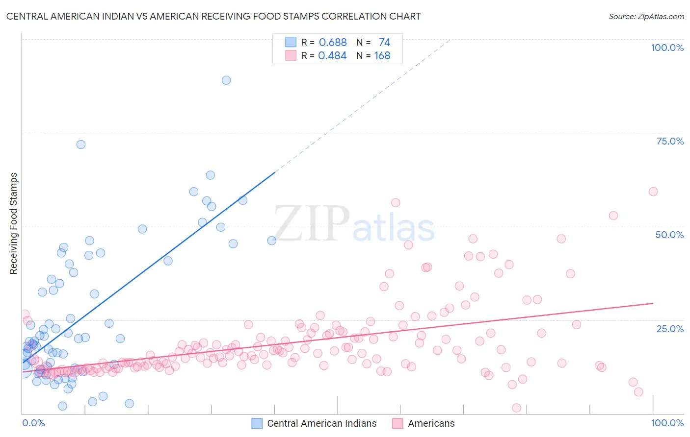 Central American Indian vs American Receiving Food Stamps