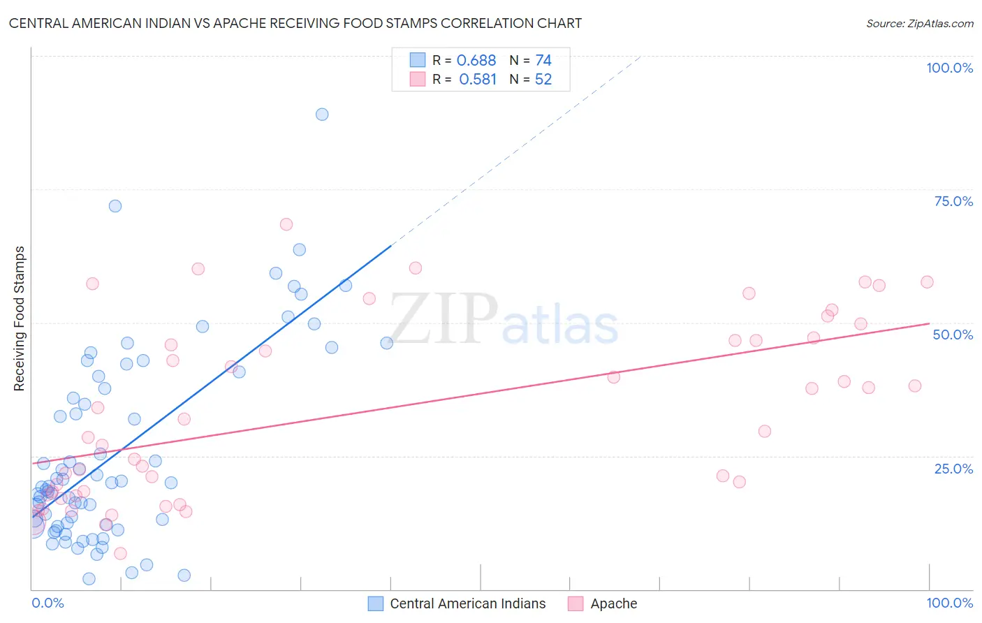 Central American Indian vs Apache Receiving Food Stamps