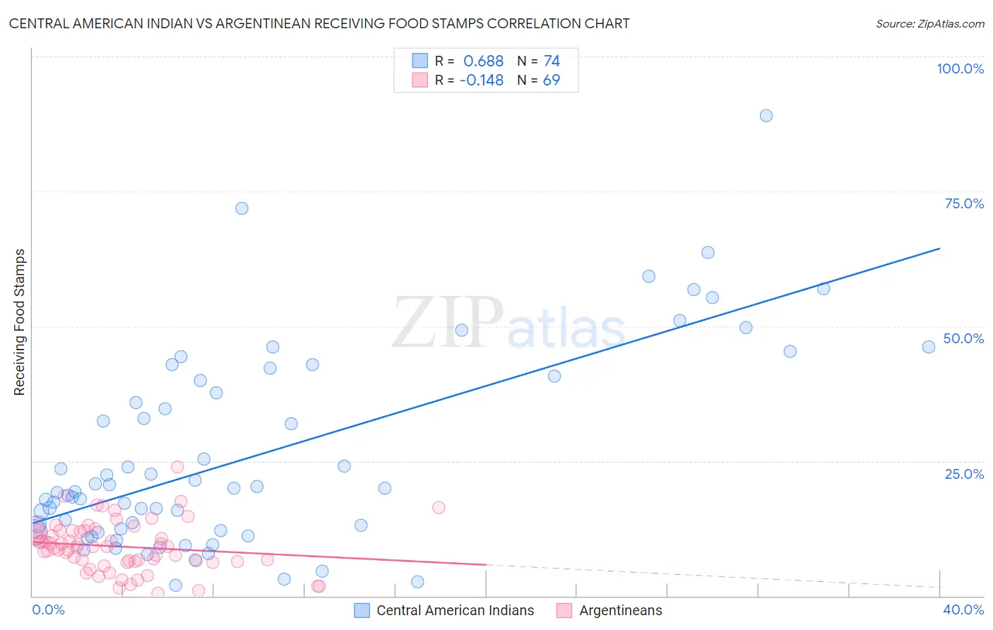 Central American Indian vs Argentinean Receiving Food Stamps