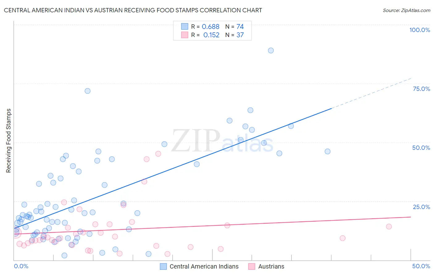 Central American Indian vs Austrian Receiving Food Stamps