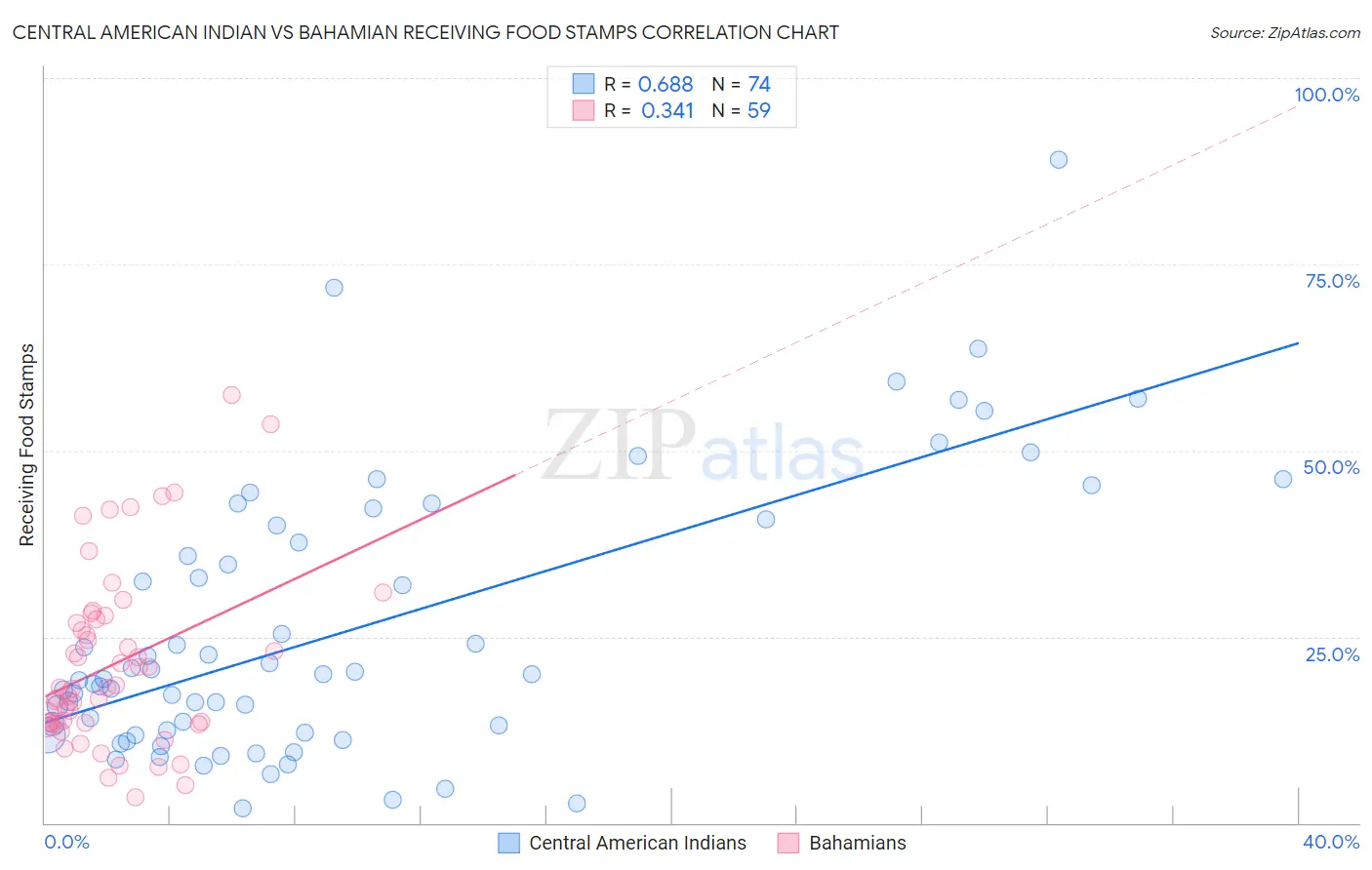 Central American Indian vs Bahamian Receiving Food Stamps