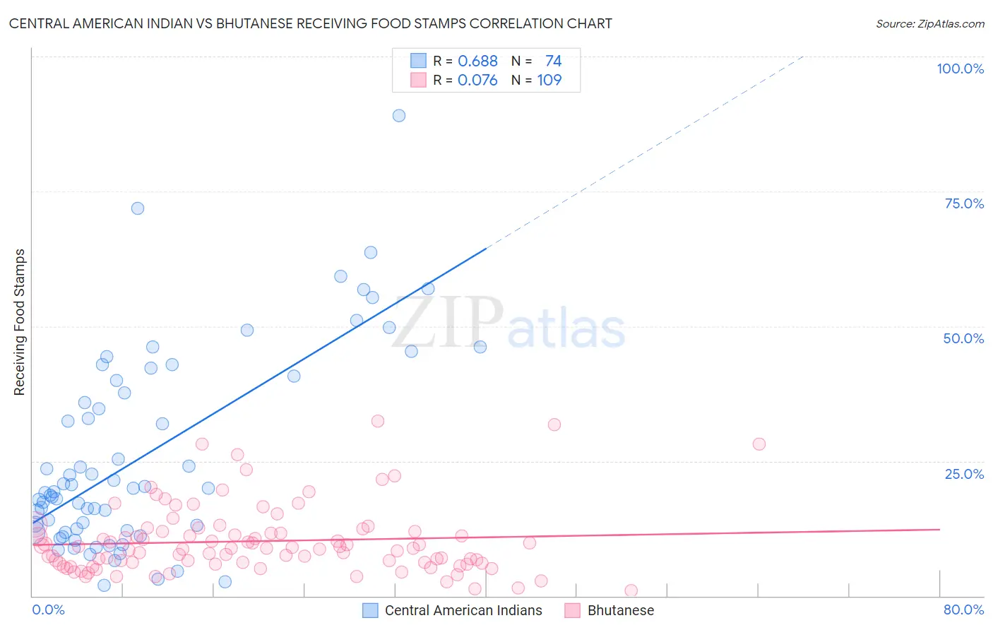 Central American Indian vs Bhutanese Receiving Food Stamps