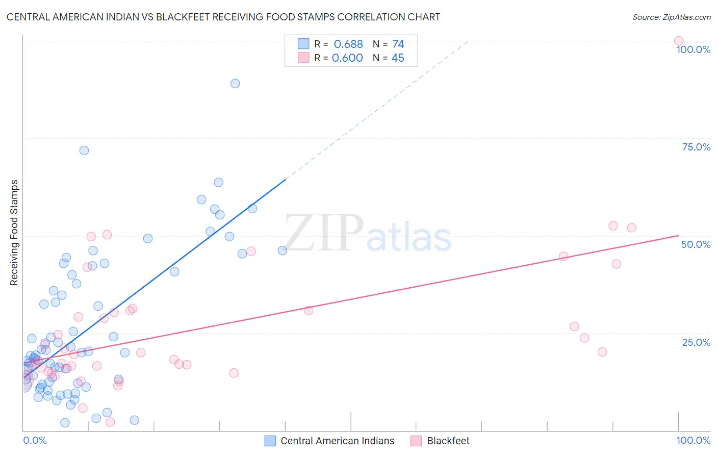 Central American Indian vs Blackfeet Receiving Food Stamps