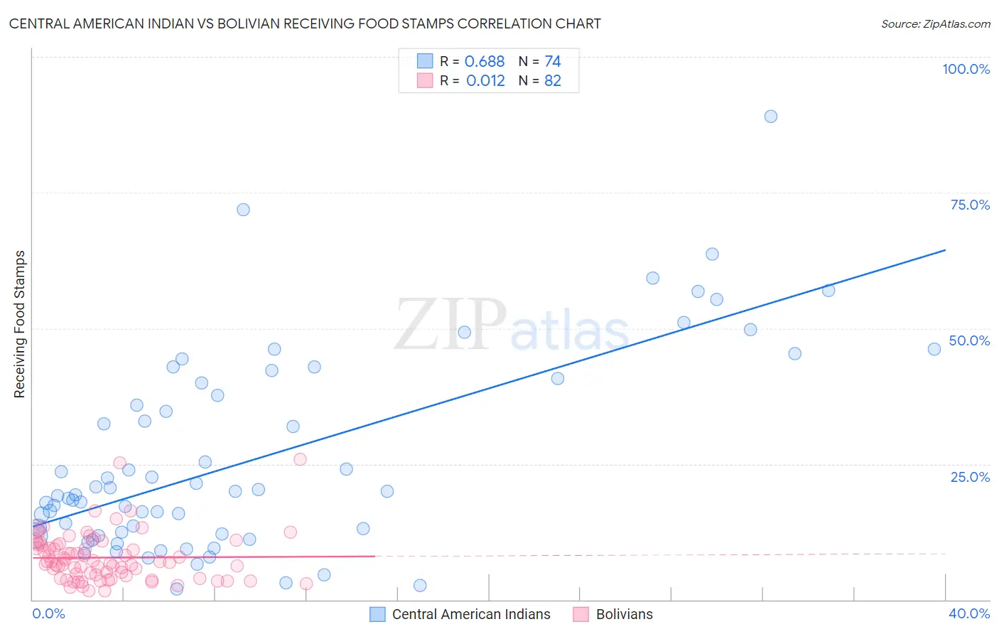 Central American Indian vs Bolivian Receiving Food Stamps