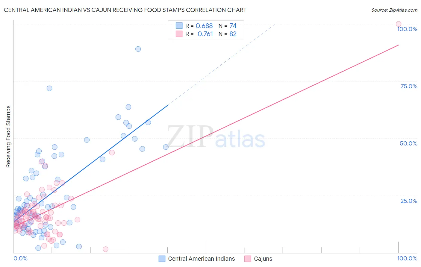 Central American Indian vs Cajun Receiving Food Stamps