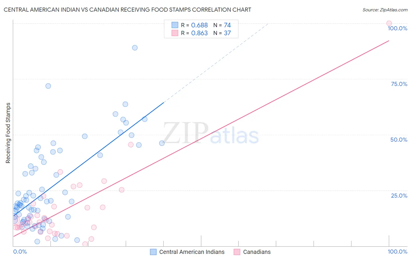 Central American Indian vs Canadian Receiving Food Stamps