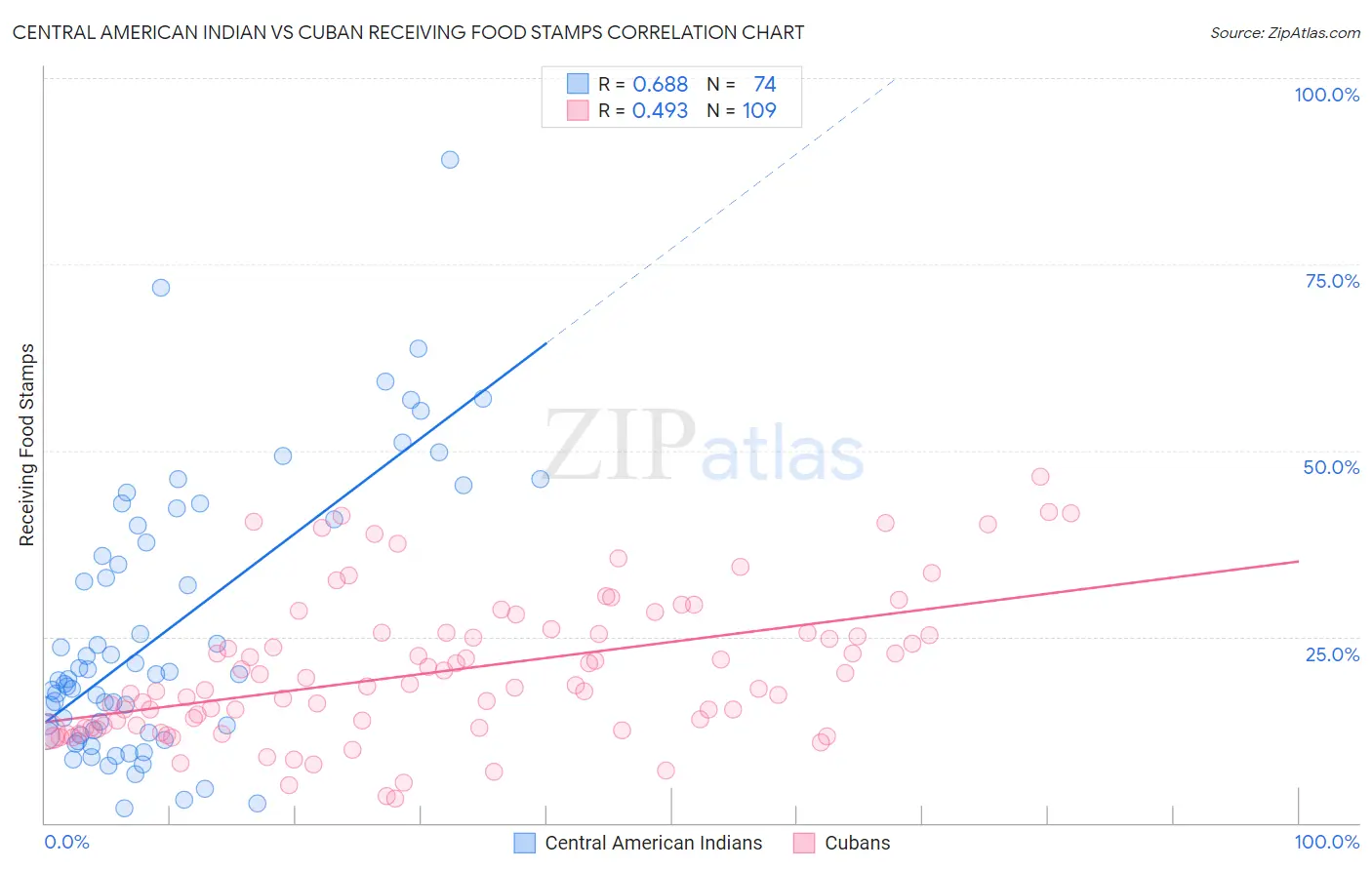 Central American Indian vs Cuban Receiving Food Stamps