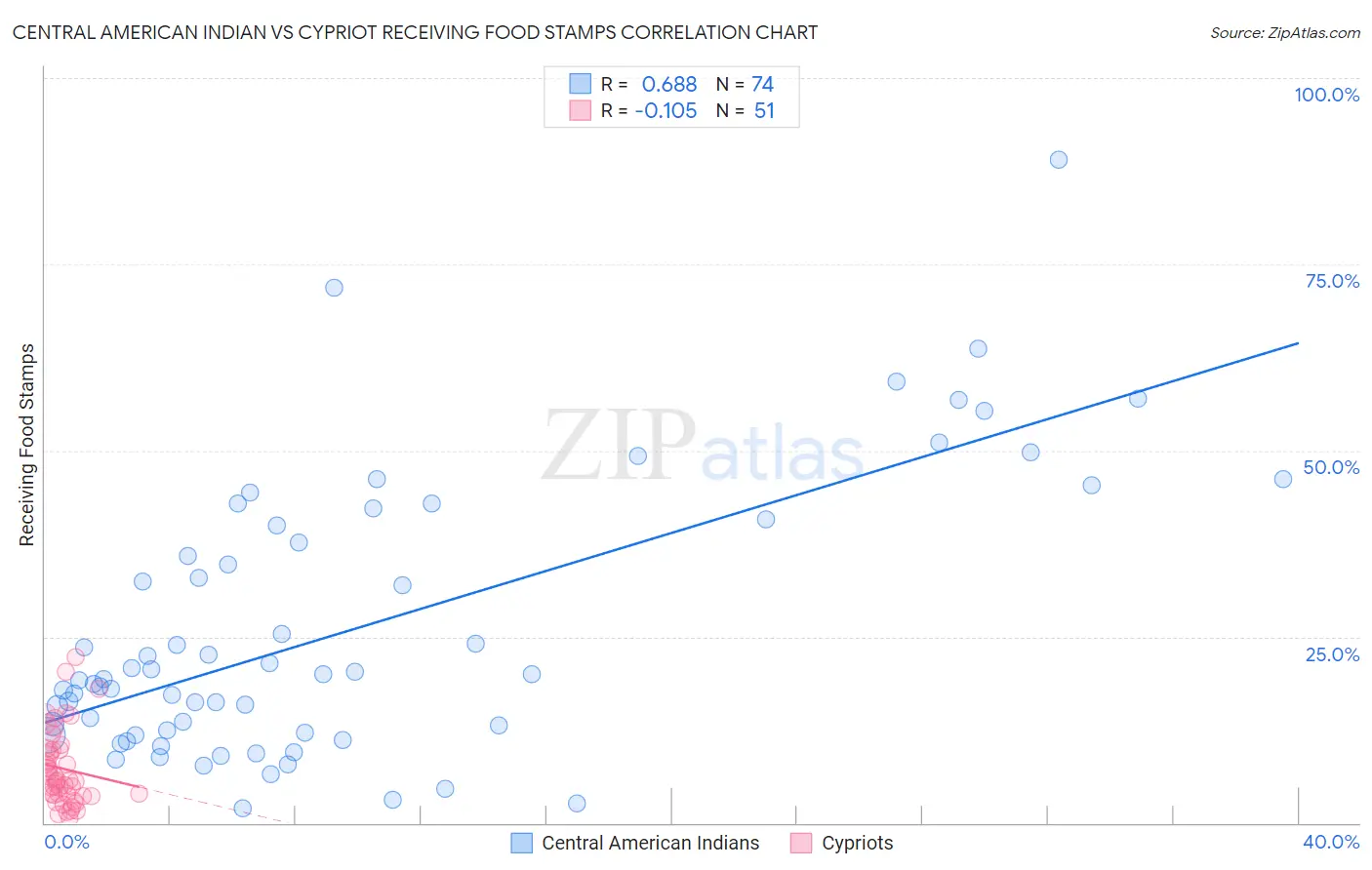 Central American Indian vs Cypriot Receiving Food Stamps