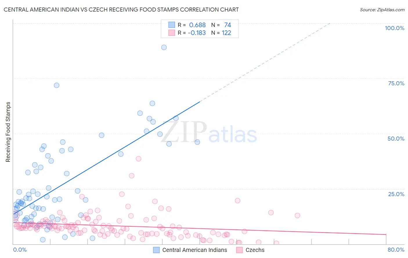 Central American Indian vs Czech Receiving Food Stamps