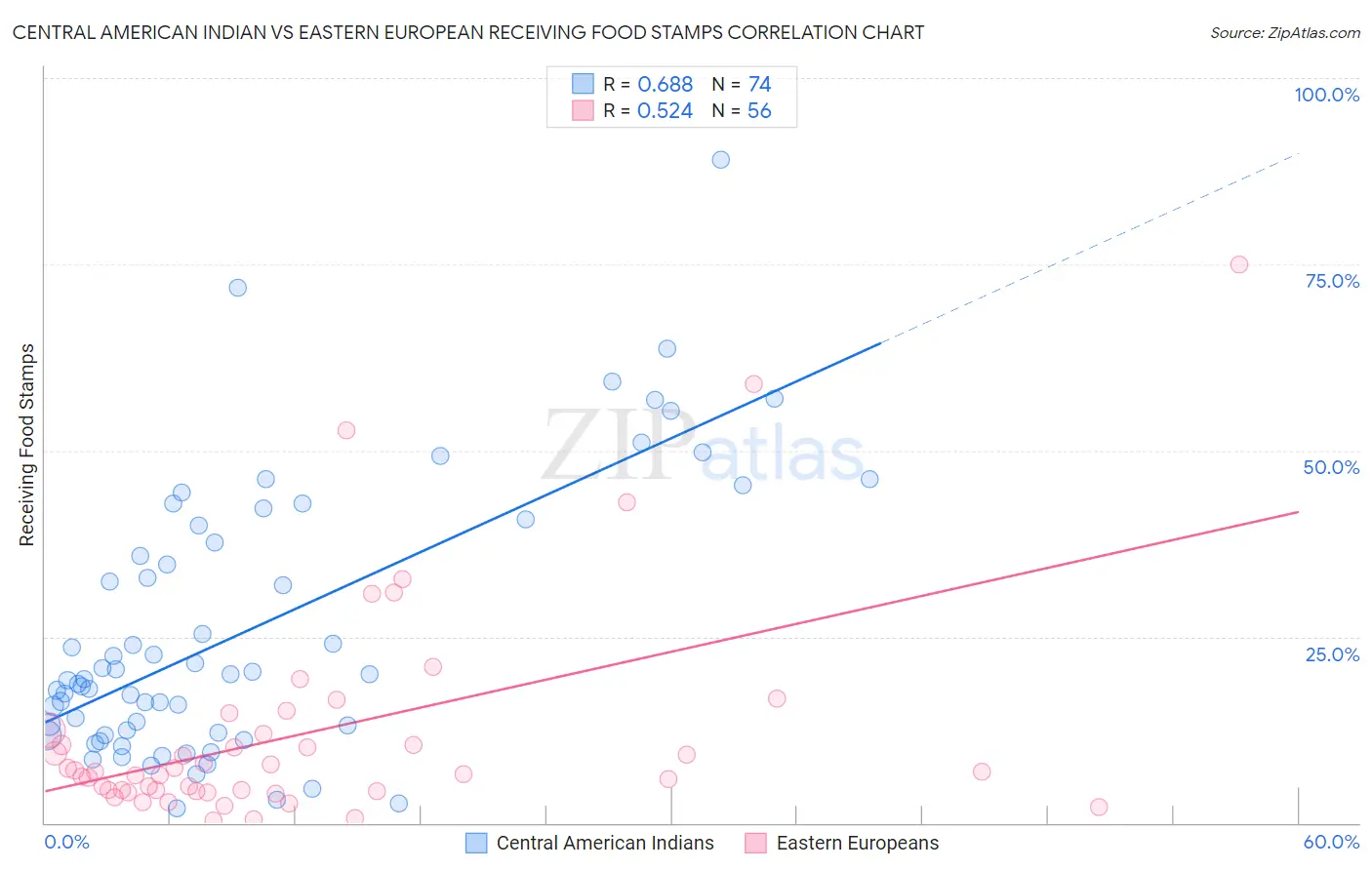 Central American Indian vs Eastern European Receiving Food Stamps