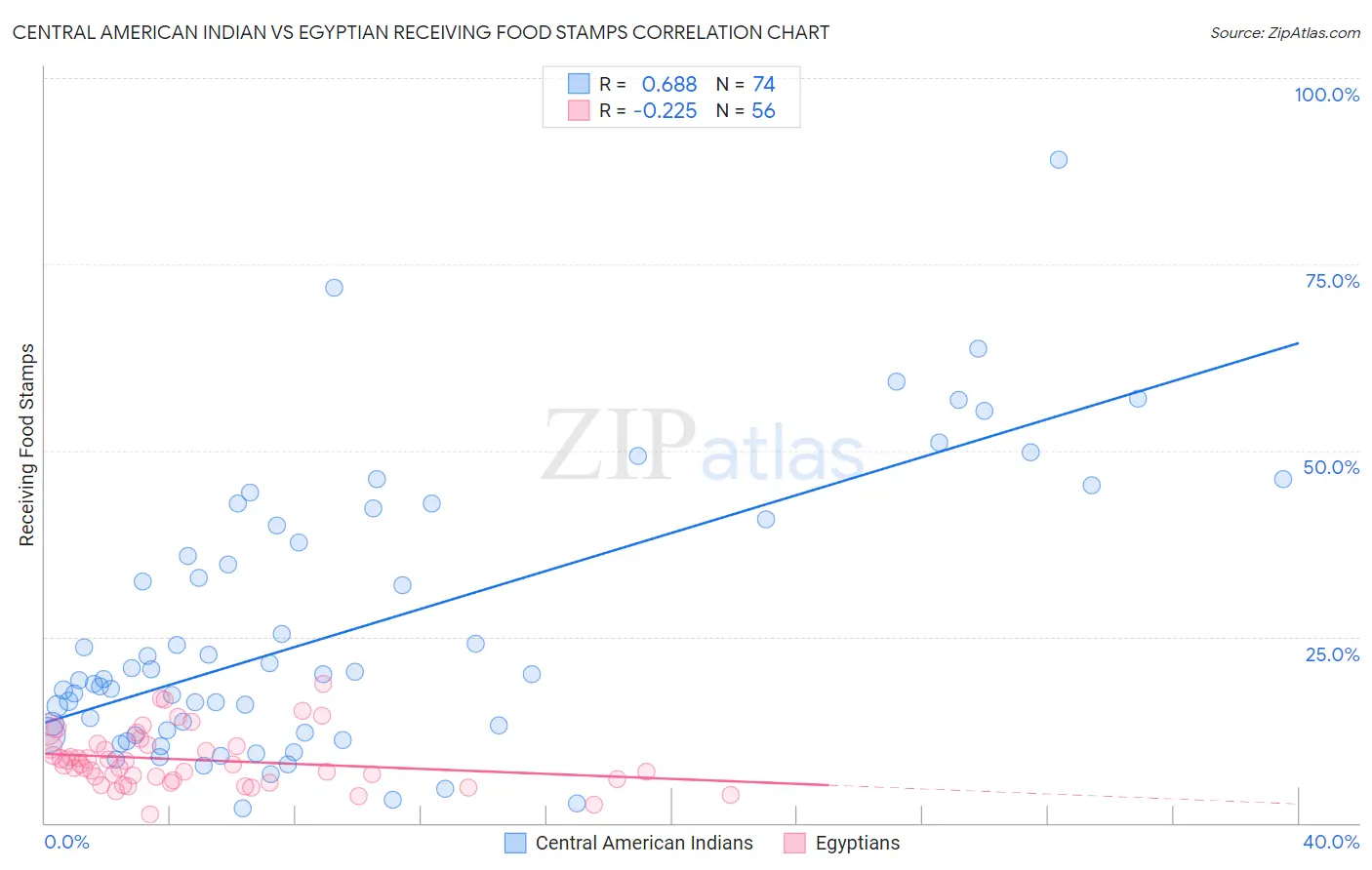 Central American Indian vs Egyptian Receiving Food Stamps