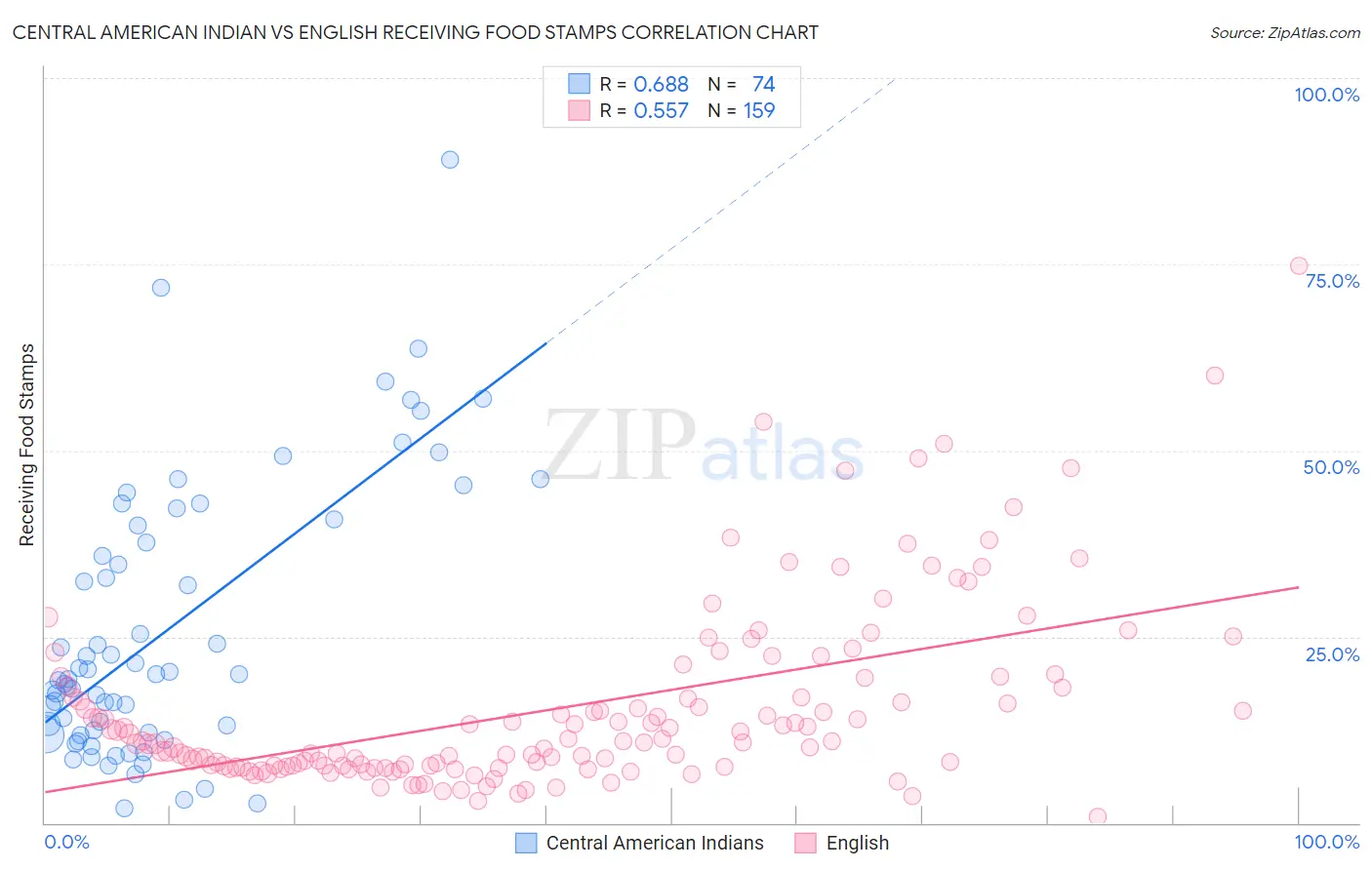 Central American Indian vs English Receiving Food Stamps