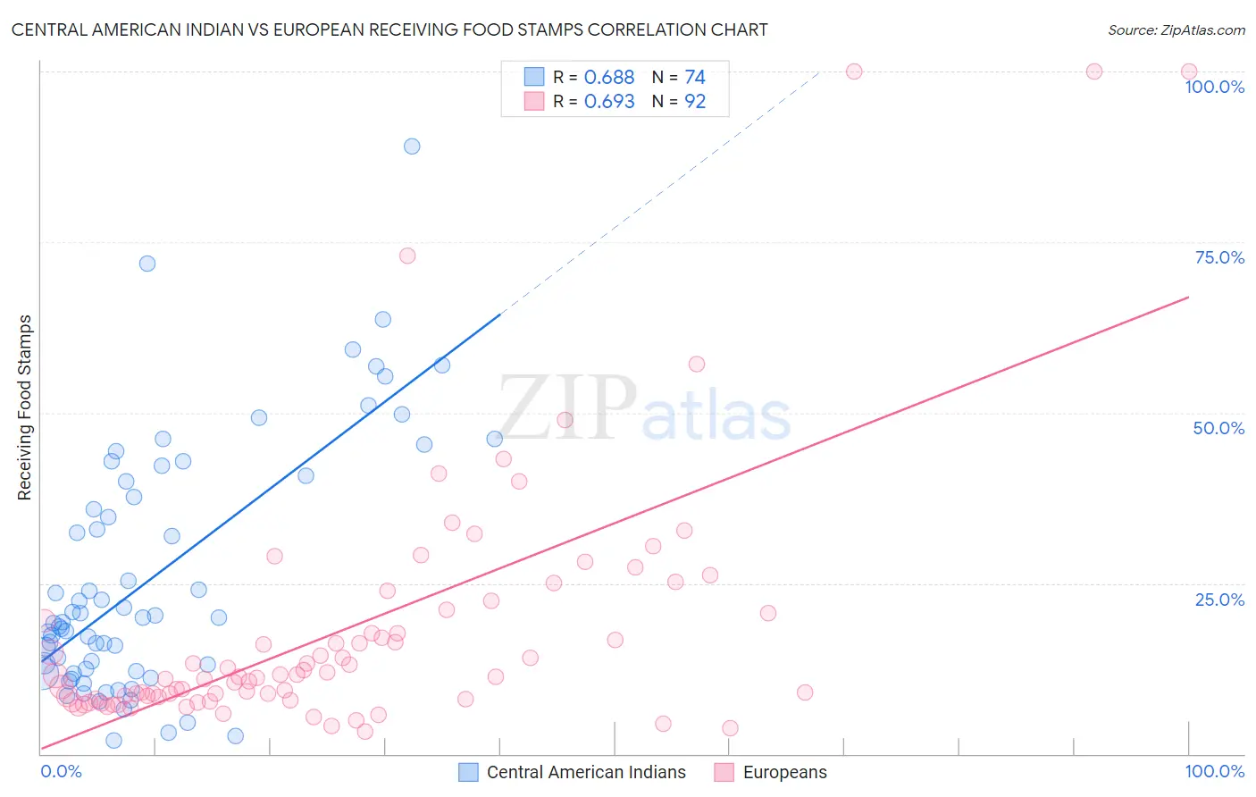 Central American Indian vs European Receiving Food Stamps