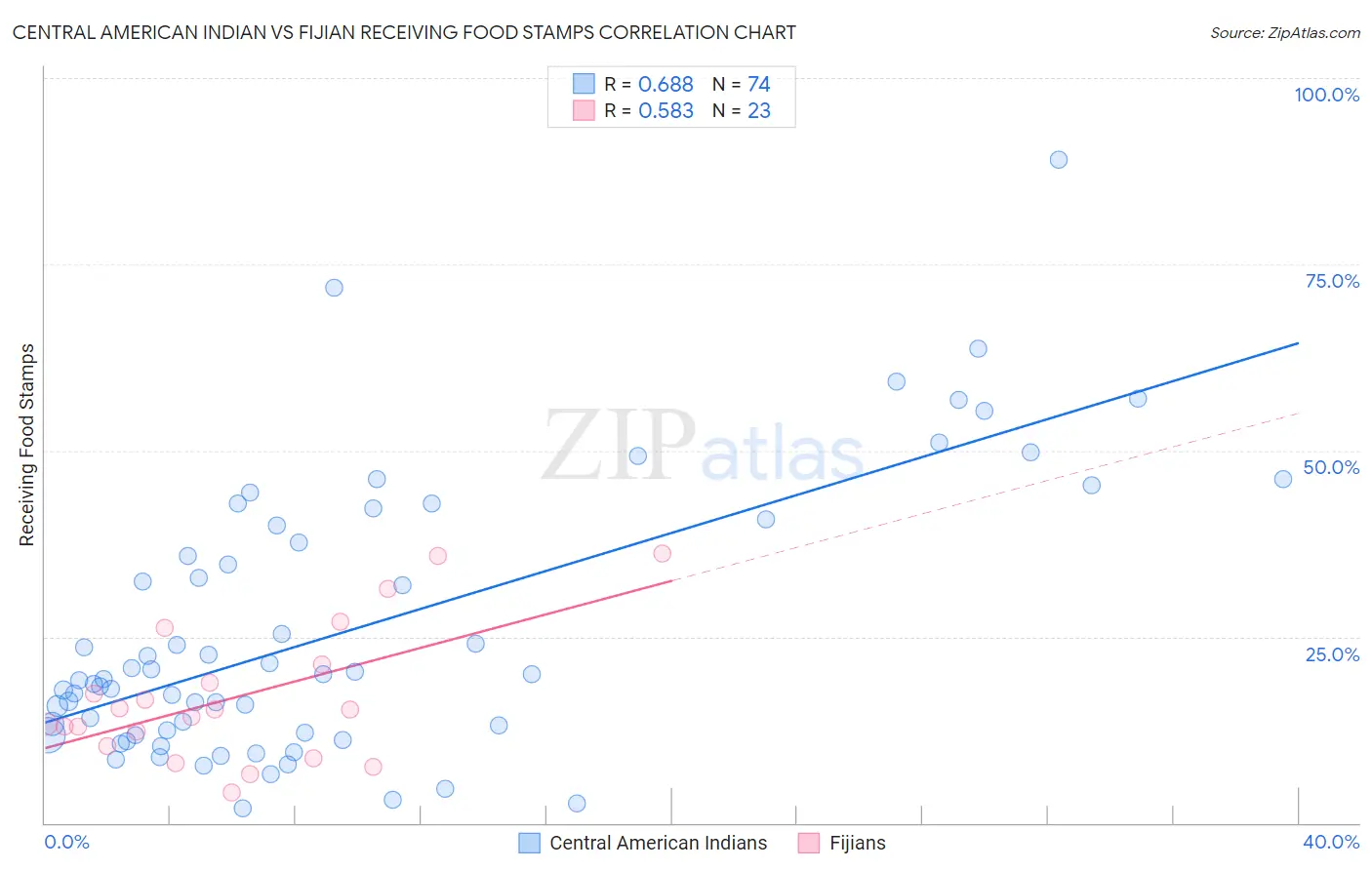 Central American Indian vs Fijian Receiving Food Stamps