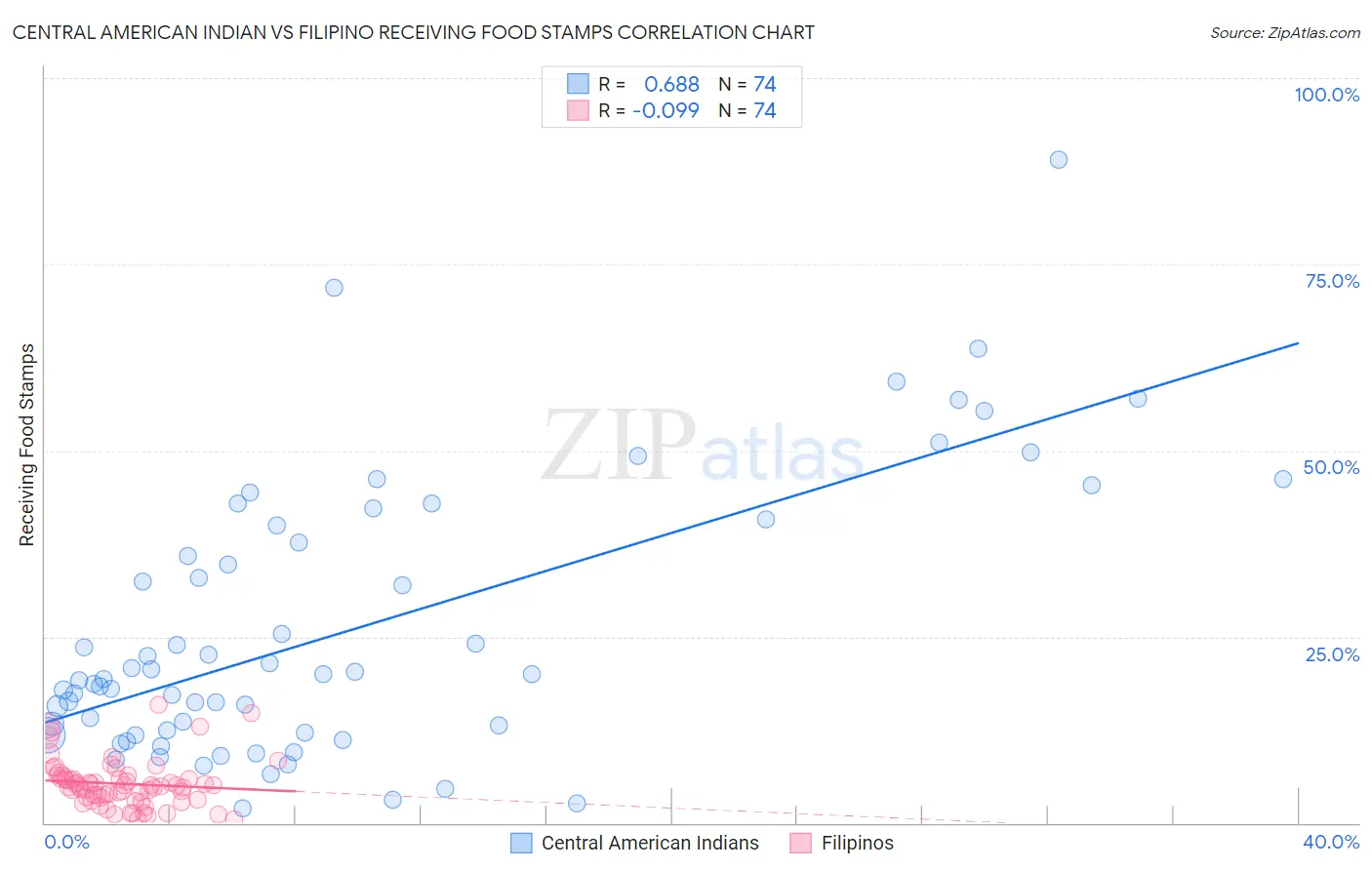 Central American Indian vs Filipino Receiving Food Stamps