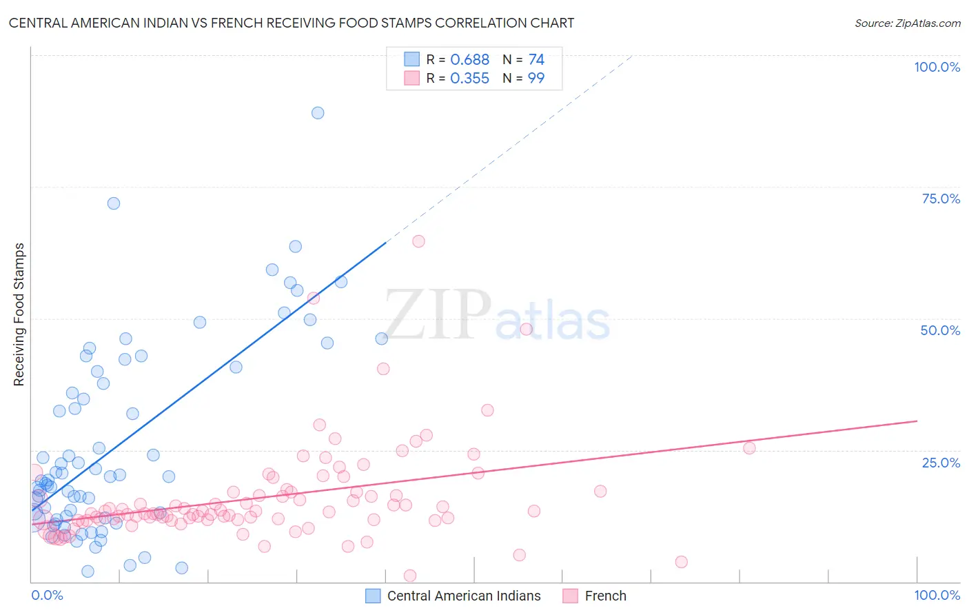 Central American Indian vs French Receiving Food Stamps