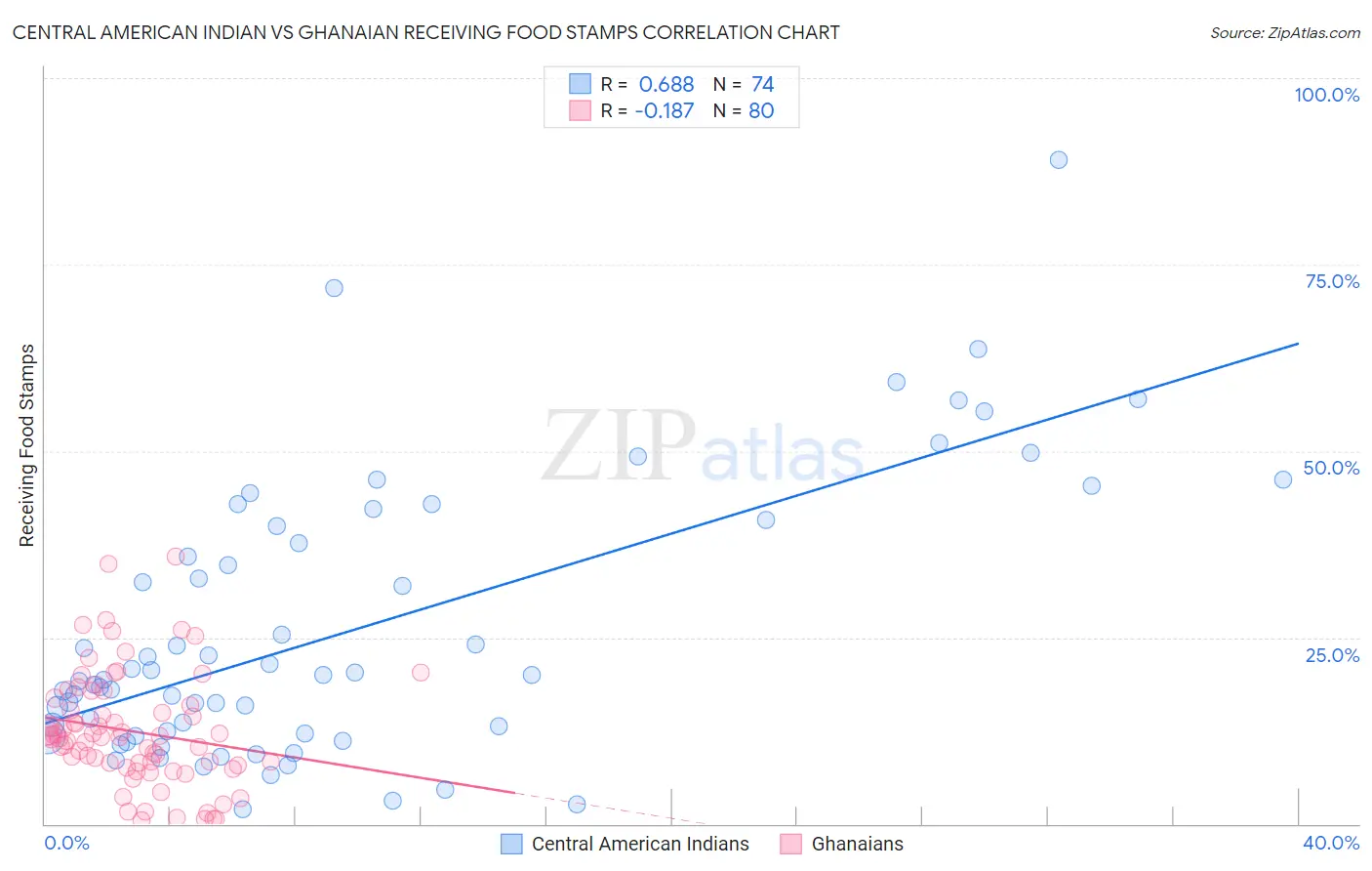 Central American Indian vs Ghanaian Receiving Food Stamps