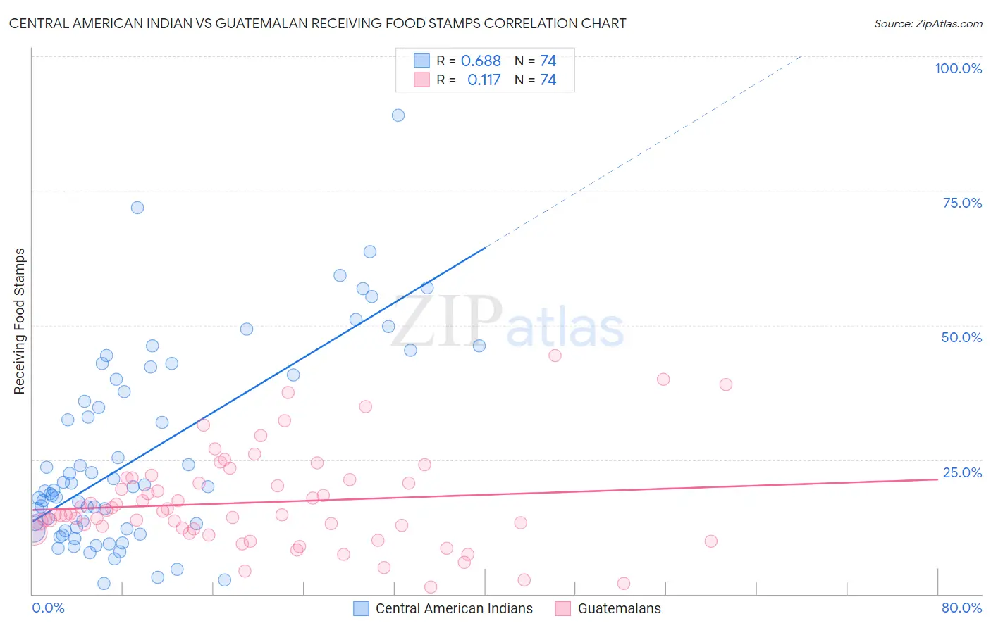 Central American Indian vs Guatemalan Receiving Food Stamps