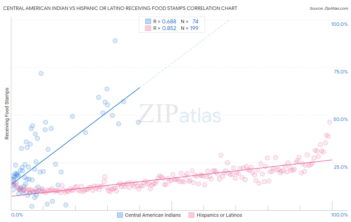 Central American Indian vs Hispanic or Latino Receiving Food Stamps