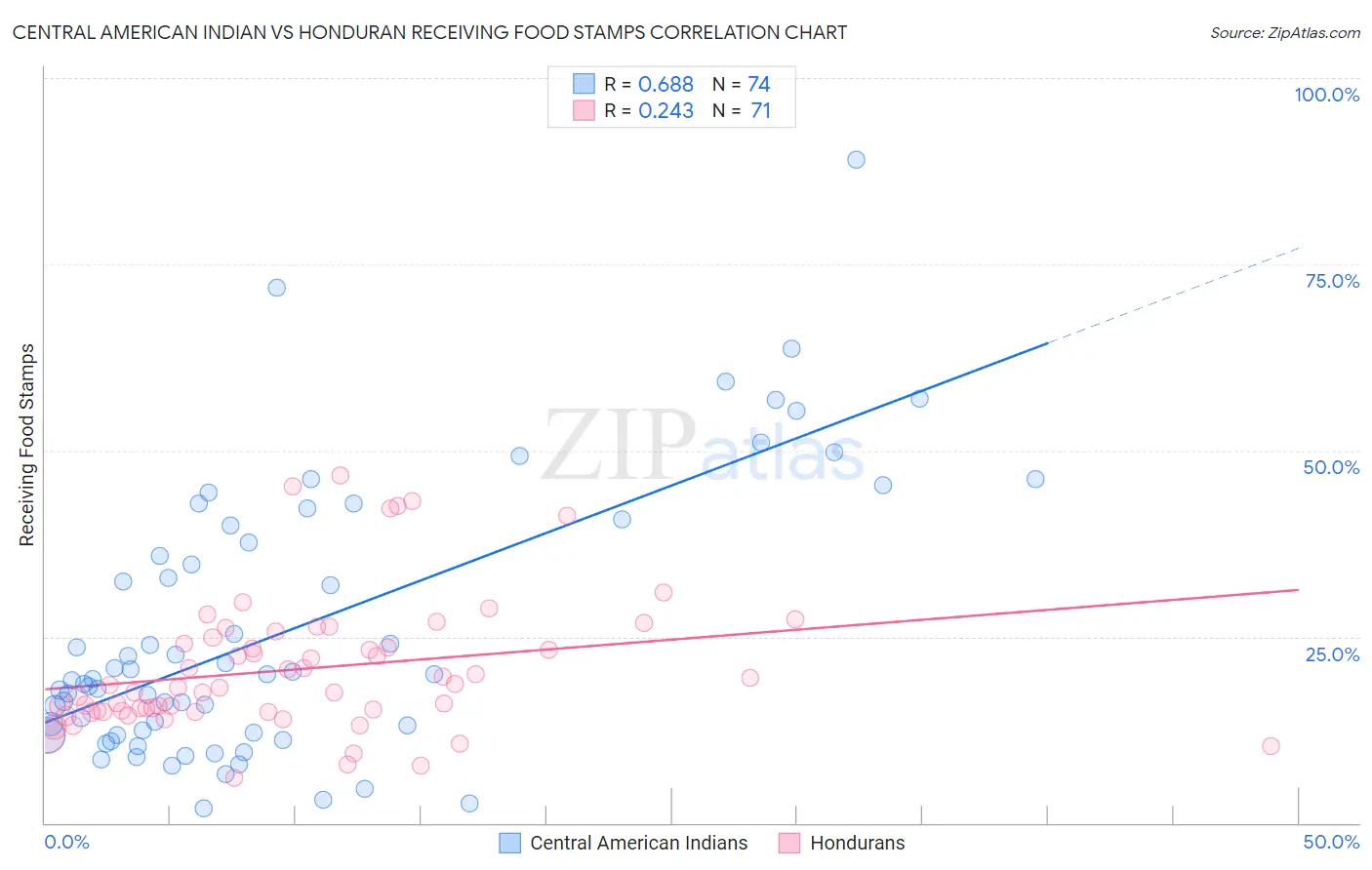 Central American Indian vs Honduran Receiving Food Stamps