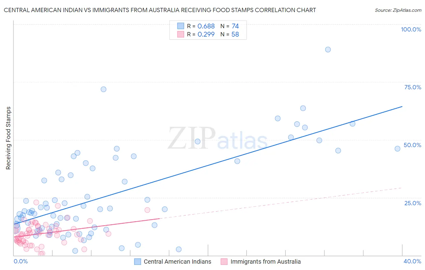 Central American Indian vs Immigrants from Australia Receiving Food Stamps