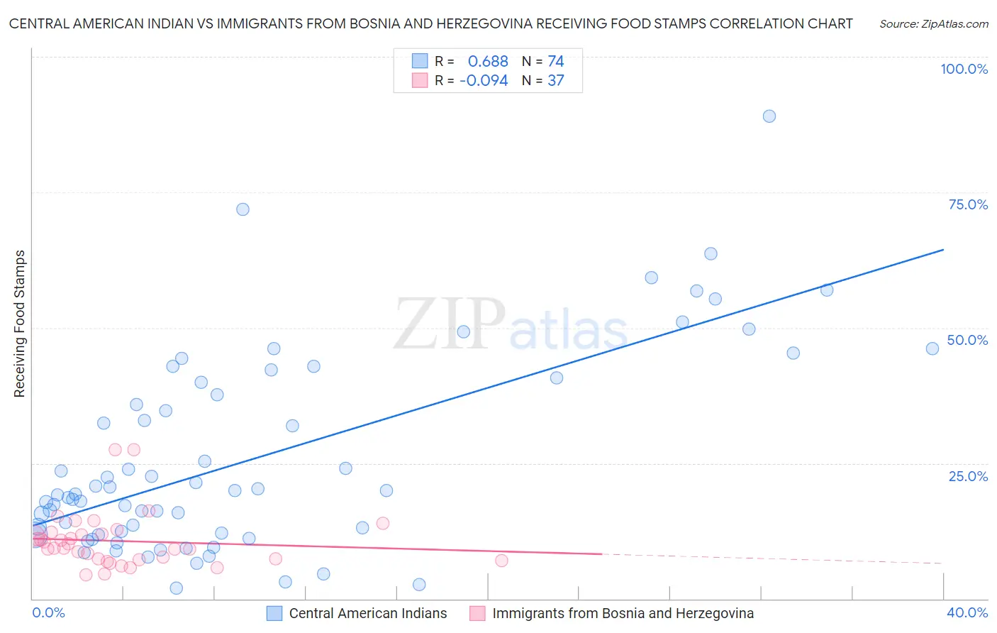 Central American Indian vs Immigrants from Bosnia and Herzegovina Receiving Food Stamps