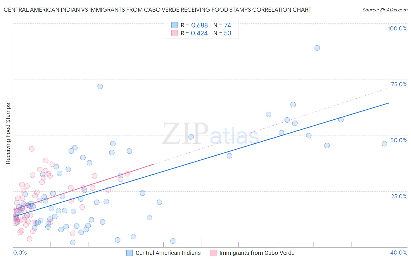 Central American Indian vs Immigrants from Cabo Verde Receiving Food Stamps