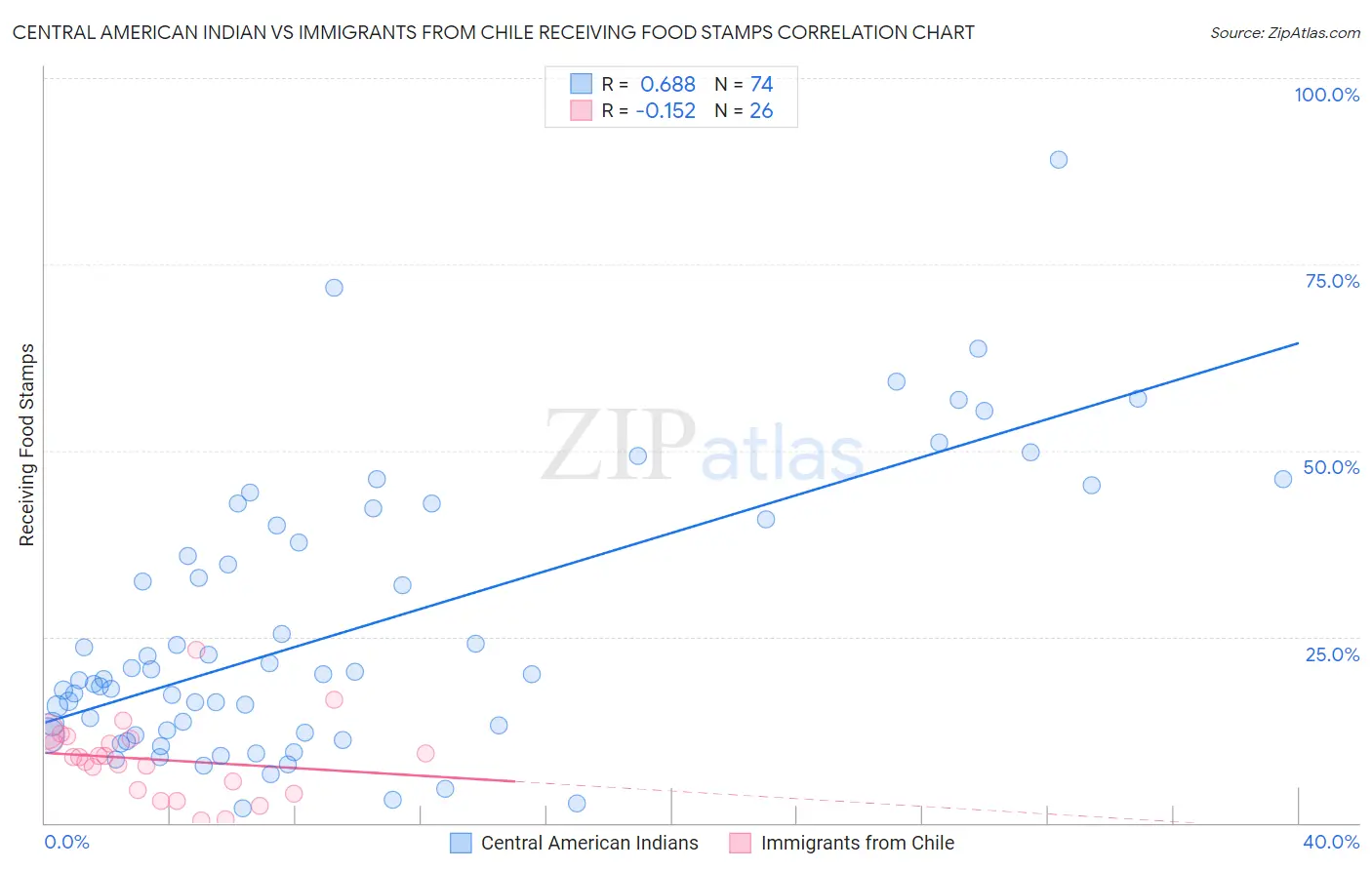 Central American Indian vs Immigrants from Chile Receiving Food Stamps