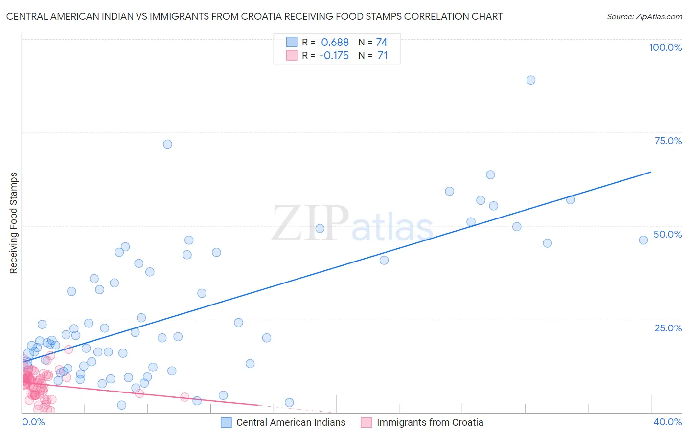 Central American Indian vs Immigrants from Croatia Receiving Food Stamps