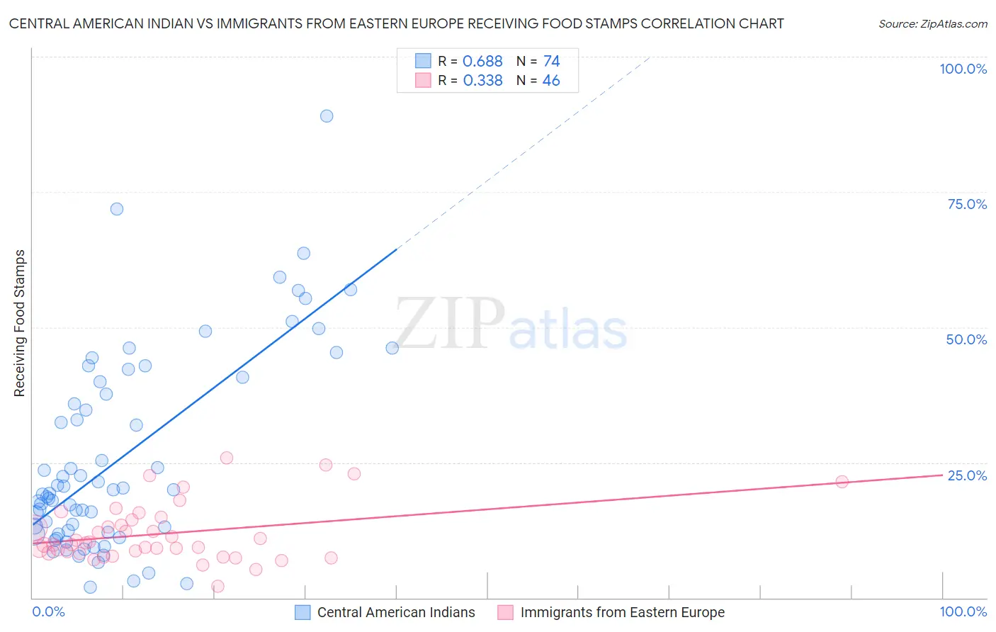 Central American Indian vs Immigrants from Eastern Europe Receiving Food Stamps