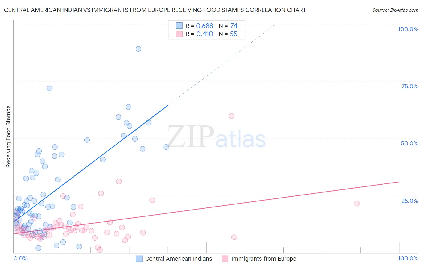 Central American Indian vs Immigrants from Europe Receiving Food Stamps