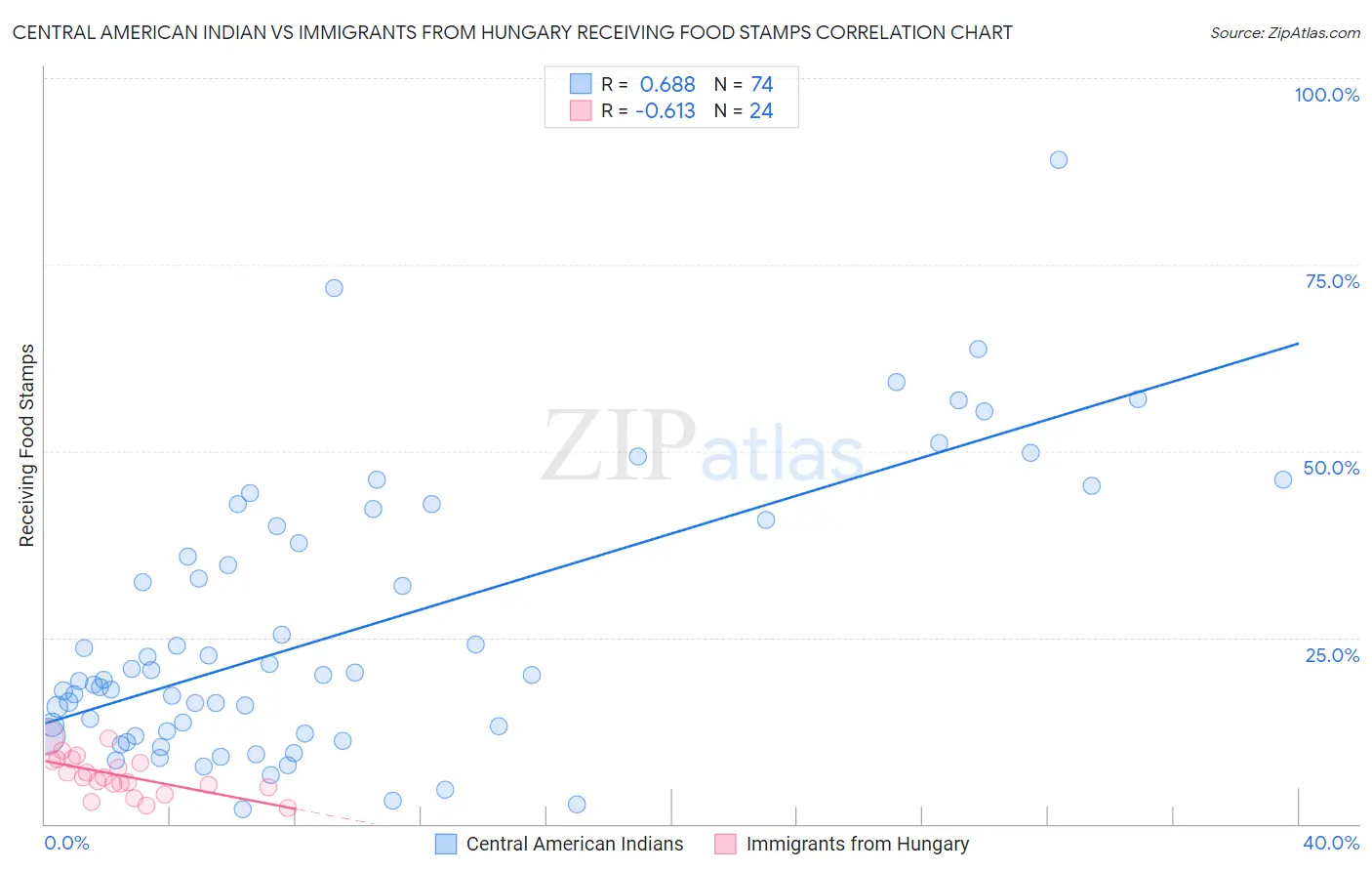 Central American Indian vs Immigrants from Hungary Receiving Food Stamps