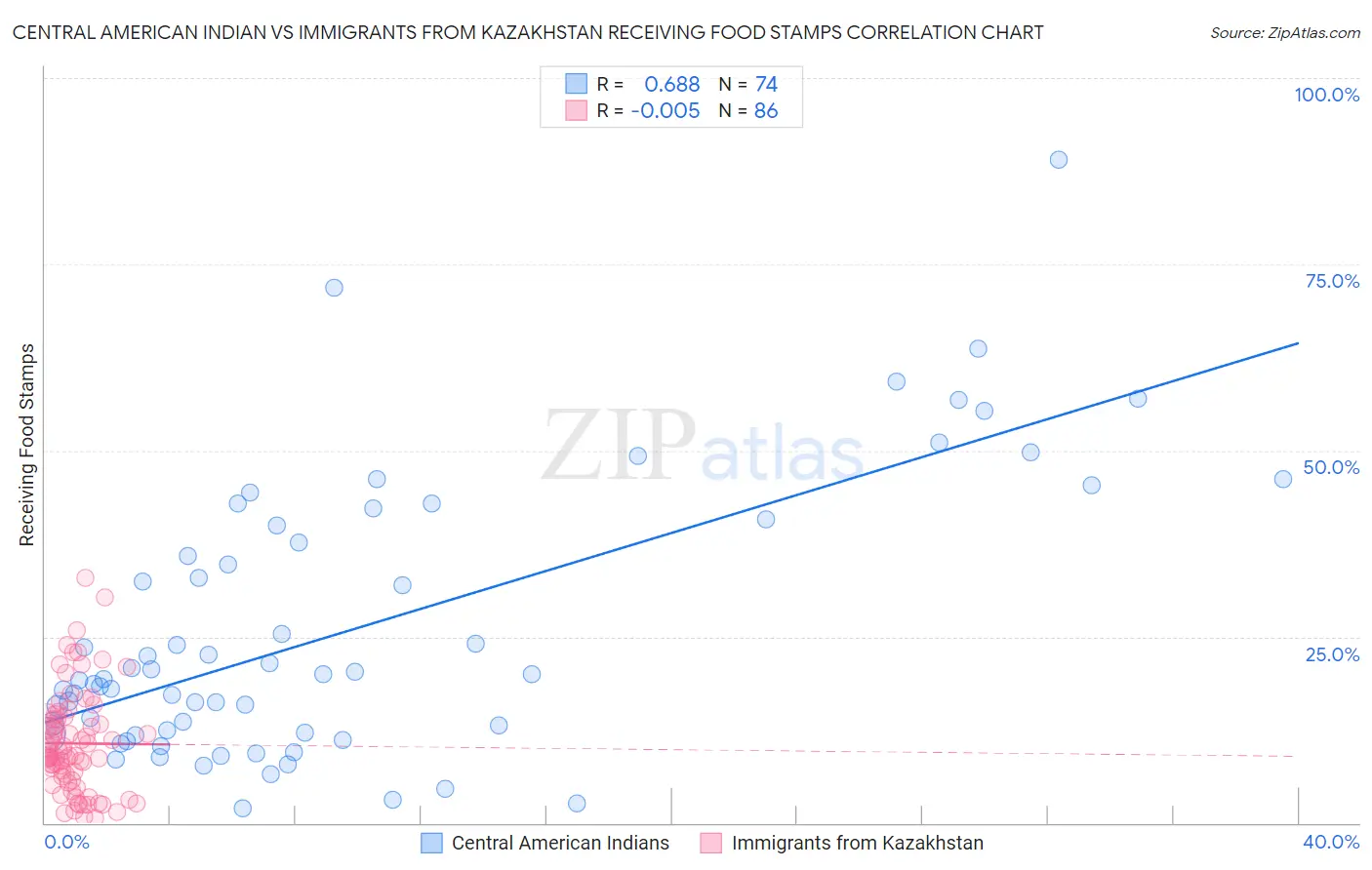 Central American Indian vs Immigrants from Kazakhstan Receiving Food Stamps