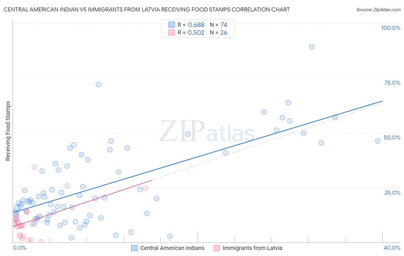 Central American Indian vs Immigrants from Latvia Receiving Food Stamps
